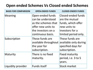 Open ended Schemes Vs Closed ended Schemes
BASIS FOR COMPARISON OPEN-ENDED FUNDS CLOSED-ENDED FUNDS
Meaning Open-ended funds
can be understood
as the schemes that
offer new units to
the investors on a
continuous basis.
Closed-ended funds
are the mutual
funds, which offer
new units to
investors for a
limited period only.
Subscription These funds are
available throughout
the year for
subscription.
These funds are
available only during
specified days for
subscription.
Maturity There is no fixed
maturity.
Fixed maturity
period, i.e. 3 to 5
years.
Liquidity provider Funds itself Stock market
 