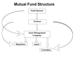 Mutual Fund Structure
Fund Sponsor
Trustees
Asset Management
Company
Depository
Custodian
Agent
 