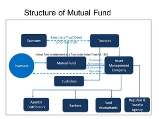 Structure of Mutual Fund
 