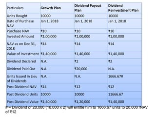 Particulars Growth Plan
Dividend Payout
Plan
Dividend
Reinvestment Plan
Units Bought 10000 10000 10000
Date of Purchase
NAV
Jan 1, 2018 Jan 1, 2018 Jan 1, 2018
Purchase NAV ₹10 ₹10 ₹10
Invested Amount ₹1,00,000 ₹1,00,000 ₹1,00,000
NAV as on Dec 31,
2018
₹14 ₹14 ₹14
Value of Investment ₹1,40,000 ₹1,40,000 ₹1,40,000
Dividend Declared N.A. ₹2 ₹2
Dividend Paid Out N.A. ₹20,000 N.A.
Units Issued in Lieu
of Dividends
N.A. N.A. 1666.67#
Post Dividend NAV ₹14 ₹12 ₹12
Post Dividend Units 10000 10000 11666.67
Post Dividend Value ₹1,40,000 ₹1,20,000 ₹1,40,000
# – Dividend of 20,000 (10,000 x 2) will entitle him to 1666.67 units to 20,000 /NAV
of ₹12
 