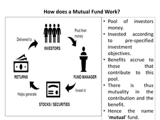 How does a Mutual Fund Work?
• Pool of investors
money.
• Invested according
to pre-specified
investment
objectives.
• Benefits accrue to
those that
contribute to this
pool.
• There is thus
mutuality in the
contribution and the
benefit.
• Hence the name
‘mutual’ fund.
 