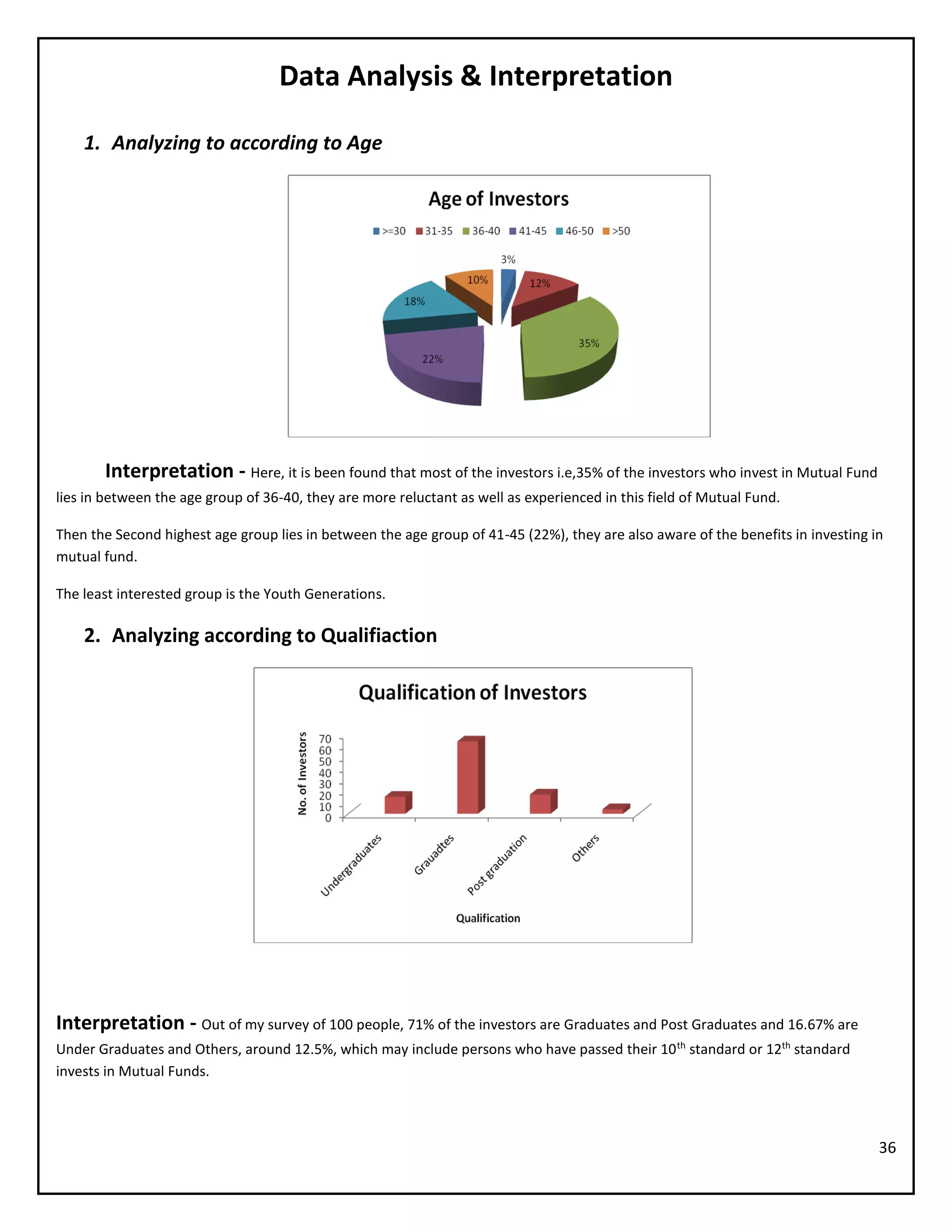 36
Data Analysis & Interpretation
1. Analyzing to according to Age
Interpretation - Here, it is been found that most of the investors i.e,35% of the investors who invest in Mutual Fund
lies in between the age group of 36-40, they are more reluctant as well as experienced in this field of Mutual Fund.
Then the Second highest age group lies in between the age group of 41-45 (22%), they are also aware of the benefits in investing in
mutual fund.
The least interested group is the Youth Generations.
2. Analyzing according to Qualifiaction
Interpretation - Out of my survey of 100 people, 71% of the investors are Graduates and Post Graduates and 16.67% are
Under Graduates and Others, around 12.5%, which may include persons who have passed their 10th
standard or 12th
standard
invests in Mutual Funds.
 