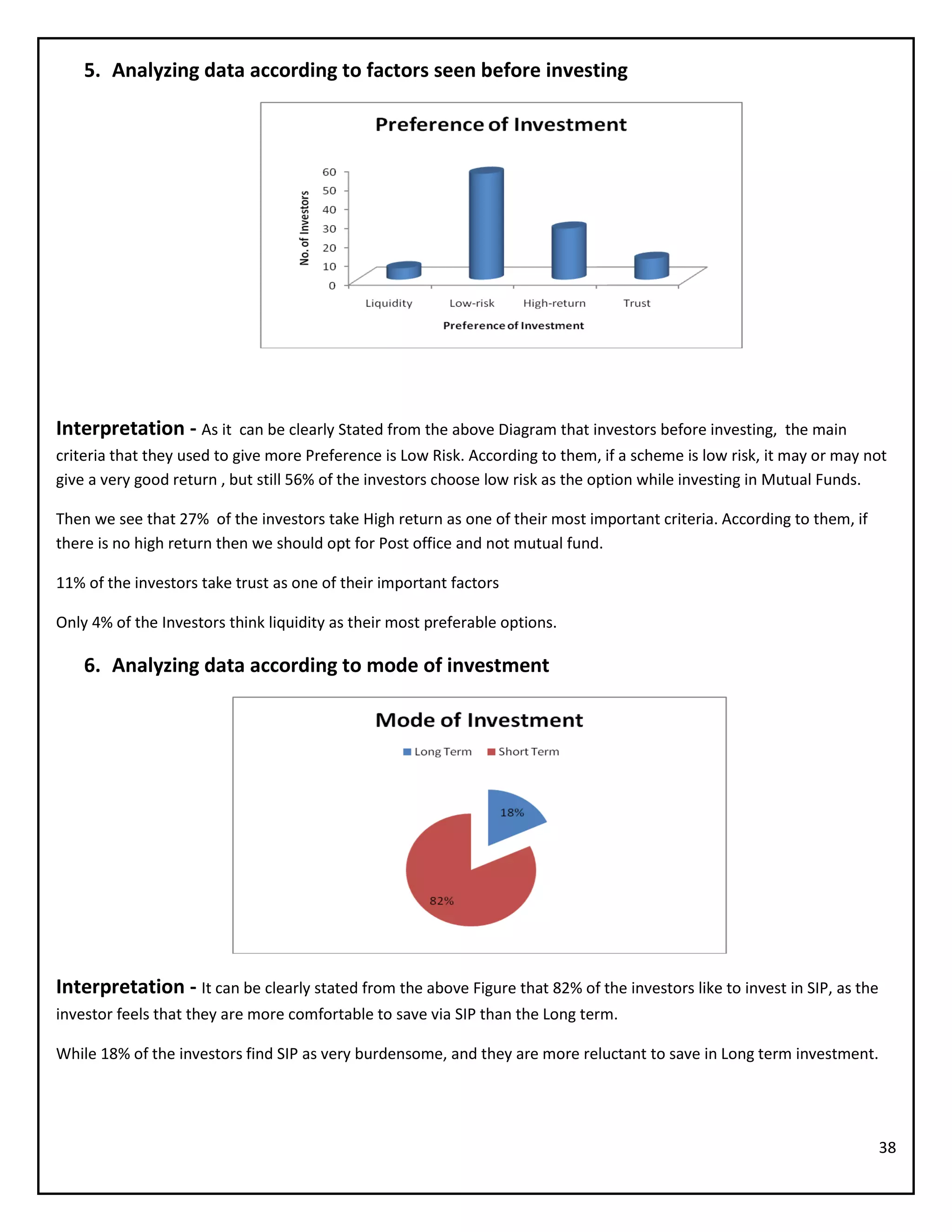 38
5. Analyzing data according to factors seen before investing
Interpretation - As it can be clearly Stated from the above Diagram that investors before investing, the main
criteria that they used to give more Preference is Low Risk. According to them, if a scheme is low risk, it may or may not
give a very good return , but still 56% of the investors choose low risk as the option while investing in Mutual Funds.
Then we see that 27% of the investors take High return as one of their most important criteria. According to them, if
there is no high return then we should opt for Post office and not mutual fund.
11% of the investors take trust as one of their important factors
Only 4% of the Investors think liquidity as their most preferable options.
6. Analyzing data according to mode of investment
Interpretation - It can be clearly stated from the above Figure that 82% of the investors like to invest in SIP, as the
investor feels that they are more comfortable to save via SIP than the Long term.
While 18% of the investors find SIP as very burdensome, and they are more reluctant to save in Long term investment.
 