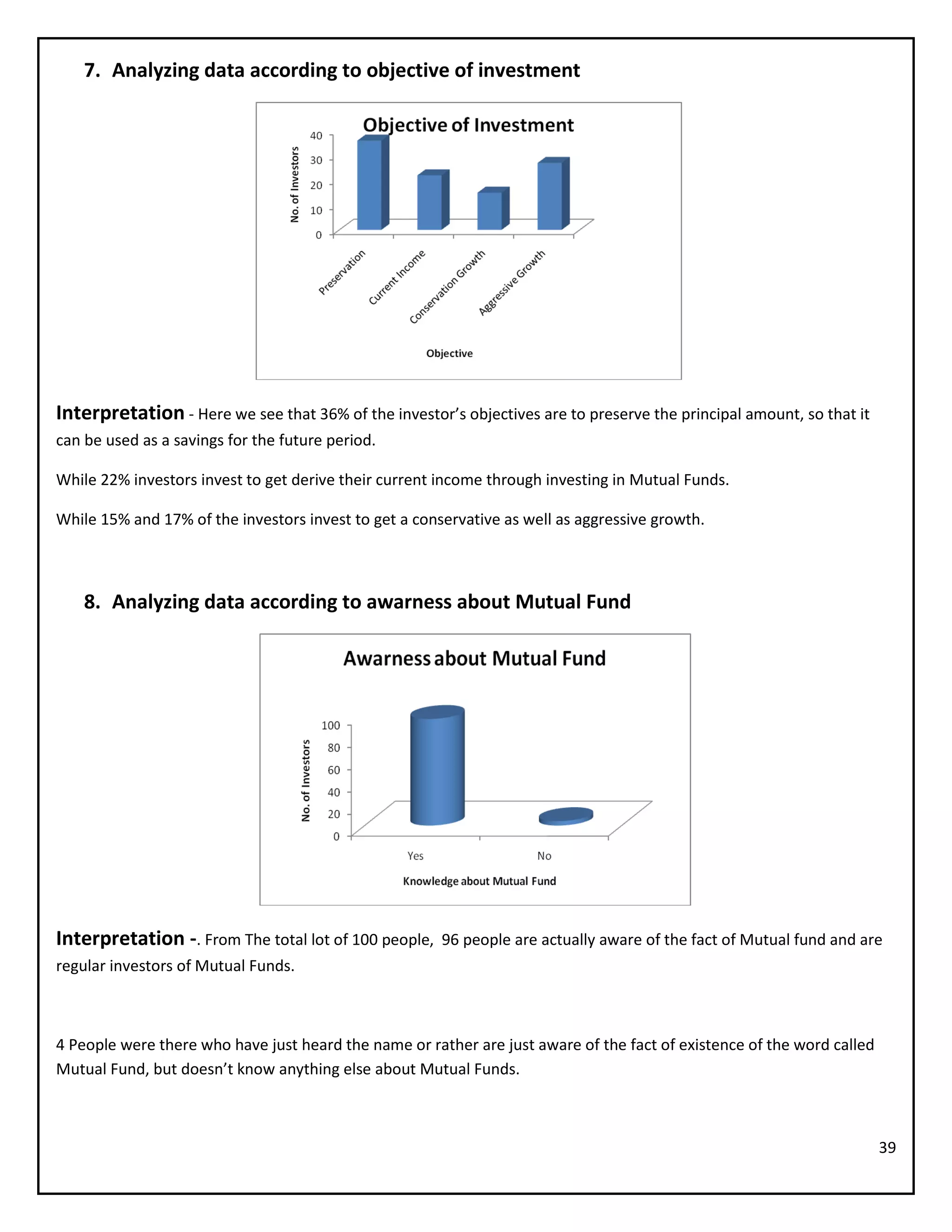 39
7. Analyzing data according to objective of investment
Interpretation - Here we see that 36% of the investor’s objectives are to preserve the principal amount, so that it
can be used as a savings for the future period.
While 22% investors invest to get derive their current income through investing in Mutual Funds.
While 15% and 17% of the investors invest to get a conservative as well as aggressive growth.
8. Analyzing data according to awarness about Mutual Fund
Interpretation -. From The total lot of 100 people, 96 people are actually aware of the fact of Mutual fund and are
regular investors of Mutual Funds.
4 People were there who have just heard the name or rather are just aware of the fact of existence of the word called
Mutual Fund, but doesn’t know anything else about Mutual Funds.
 