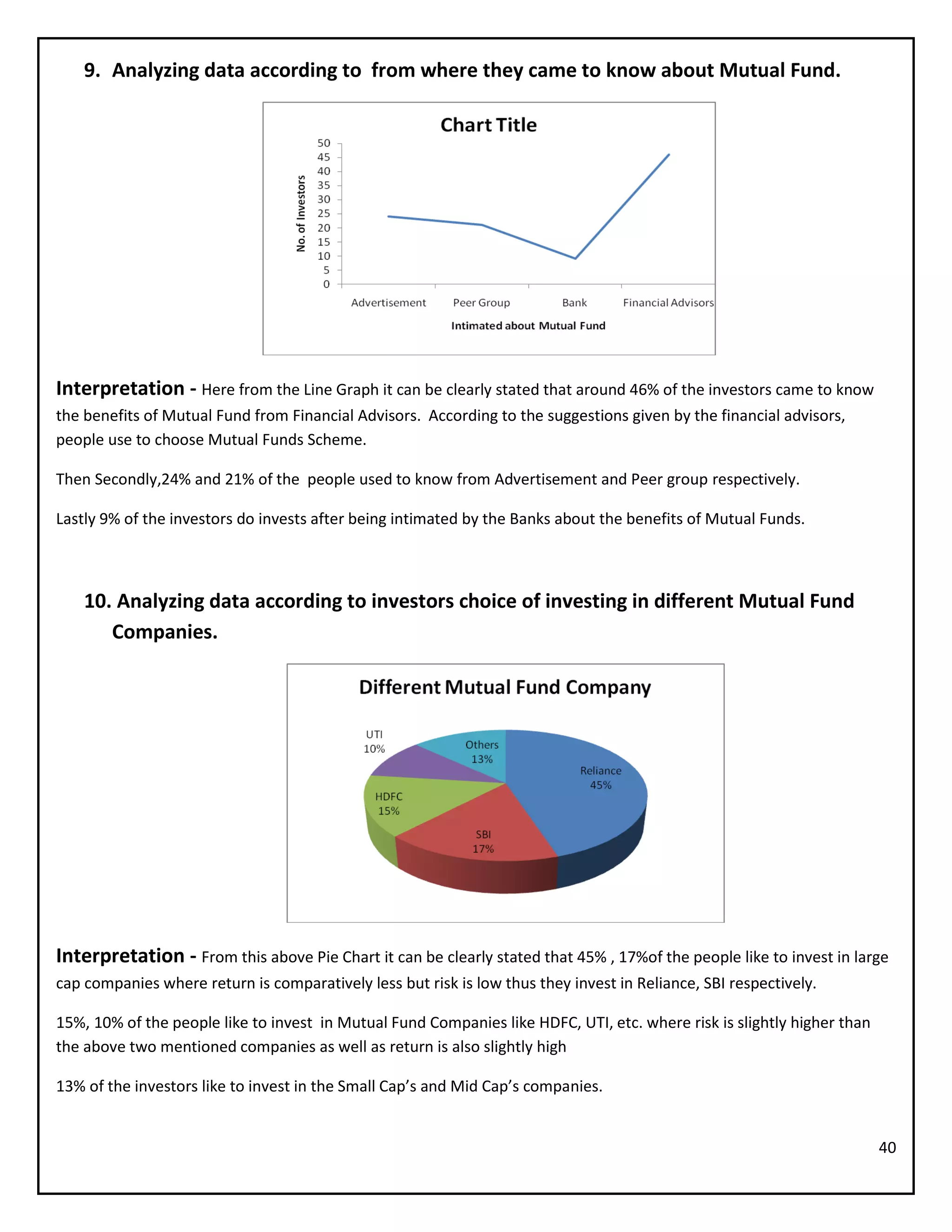 40
9. Analyzing data according to from where they came to know about Mutual Fund.
Interpretation - Here from the Line Graph it can be clearly stated that around 46% of the investors came to know
the benefits of Mutual Fund from Financial Advisors. According to the suggestions given by the financial advisors,
people use to choose Mutual Funds Scheme.
Then Secondly,24% and 21% of the people used to know from Advertisement and Peer group respectively.
Lastly 9% of the investors do invests after being intimated by the Banks about the benefits of Mutual Funds.
10. Analyzing data according to investors choice of investing in different Mutual Fund
Companies.
Interpretation - From this above Pie Chart it can be clearly stated that 45% , 17%of the people like to invest in large
cap companies where return is comparatively less but risk is low thus they invest in Reliance, SBI respectively.
15%, 10% of the people like to invest in Mutual Fund Companies like HDFC, UTI, etc. where risk is slightly higher than
the above two mentioned companies as well as return is also slightly high
13% of the investors like to invest in the Small Cap’s and Mid Cap’s companies.
 