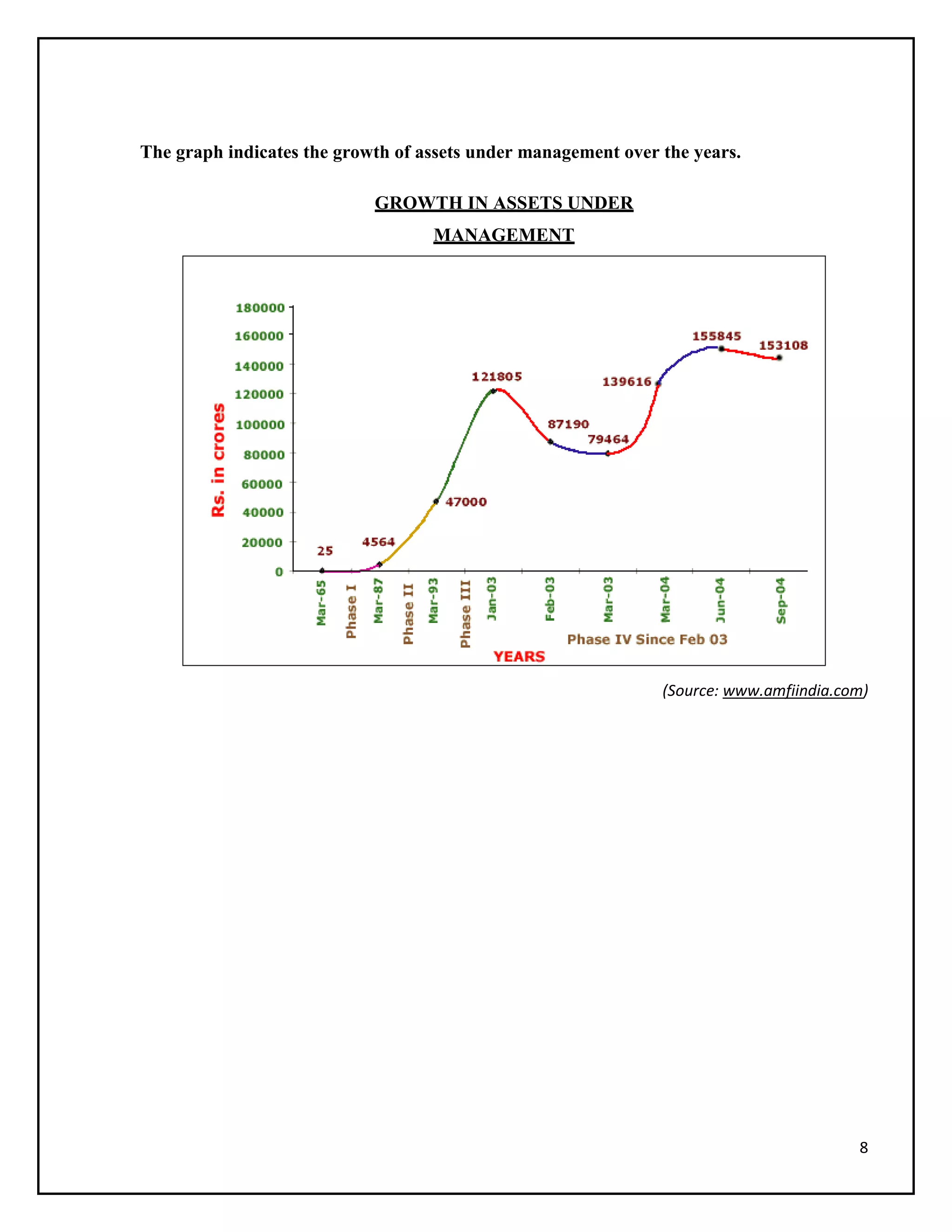 8
The graph indicates the growth of assets under management over the years.
GROWTH IN ASSETS UNDER
MANAGEMENT
(Source: www.amfiindia.com)
 