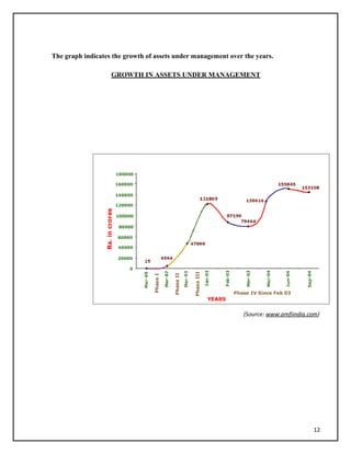 The graph indicates the growth of assets under management over the years.
GROWTH IN ASSETS UNDER MANAGEMENT
(Source: www.amfiindia.com)
12
 