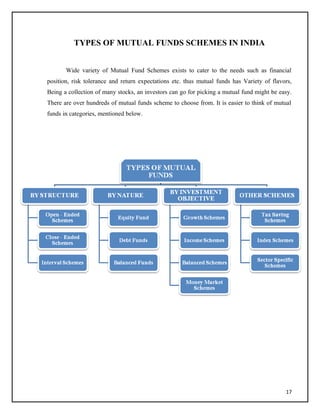 TYPES OF MUTUAL FUNDS SCHEMES IN INDIA
Wide variety of Mutual Fund Schemes exists to cater to the needs such as financial
position, risk tolerance and return expectations etc. thus mutual funds has Variety of flavors,
Being a collection of many stocks, an investors can go for picking a mutual fund might be easy.
There are over hundreds of mutual funds scheme to choose from. It is easier to think of mutual
funds in categories, mentioned below.
17
 