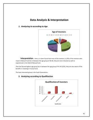 Data Analysis & Interpretation
1. Analyzing to according to Age
Interpretation - Here, it is been found that most of the investors i.e,35% of the investors who
invest in Mutual Fund lies in between the age group of 36-40, they are more reluctant as well as
experienced in this field of Mutual Fund.
Then the Second highest age group lies in between the age group of 41-45 (22%), they are also aware of the
benefits in investing in mutual fund.
The least interested group is the Youth Generations.
2. Analyzing according to Qualifiaction
41
 