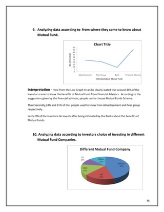 9. Analyzing data according to from where they came to know about
Mutual Fund.
Interpretation - Here from the Line Graph it can be clearly stated that around 46% of the
investors came to know the benefits of Mutual Fund from Financial Advisors. According to the
suggestions given by the financial advisors, people use to choose Mutual Funds Scheme.
Then Secondly,24% and 21% of the people used to know from Advertisement and Peer group
respectively.
Lastly 9% of the investors do invests after being intimated by the Banks about the benefits of
Mutual Funds.
10. Analyzing data according to investors choice of investing in different
Mutual Fund Companies.
46
 