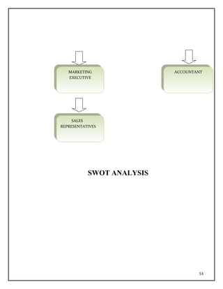 SWOT ANALYSIS
53
MARKETING
EXECUTIVE
MARKETING
EXECUTIVE
SALES
REPRESENTATIVES
SALES
REPRESENTATIVES
ACCOUNTANT
ACCOUNTANT
 