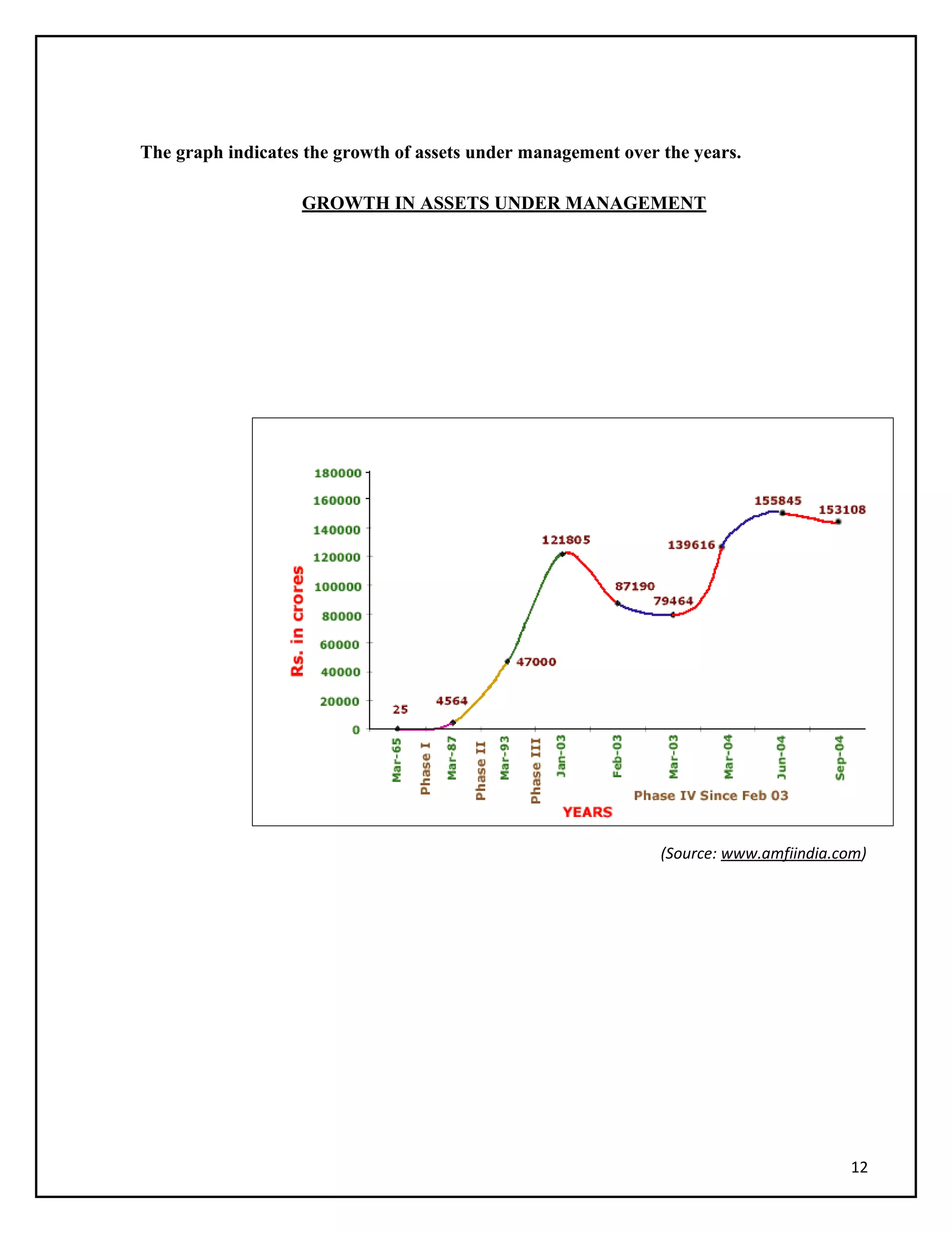 The graph indicates the growth of assets under management over the years.
GROWTH IN ASSETS UNDER MANAGEMENT
(Source: www.amfiindia.com)
12
 