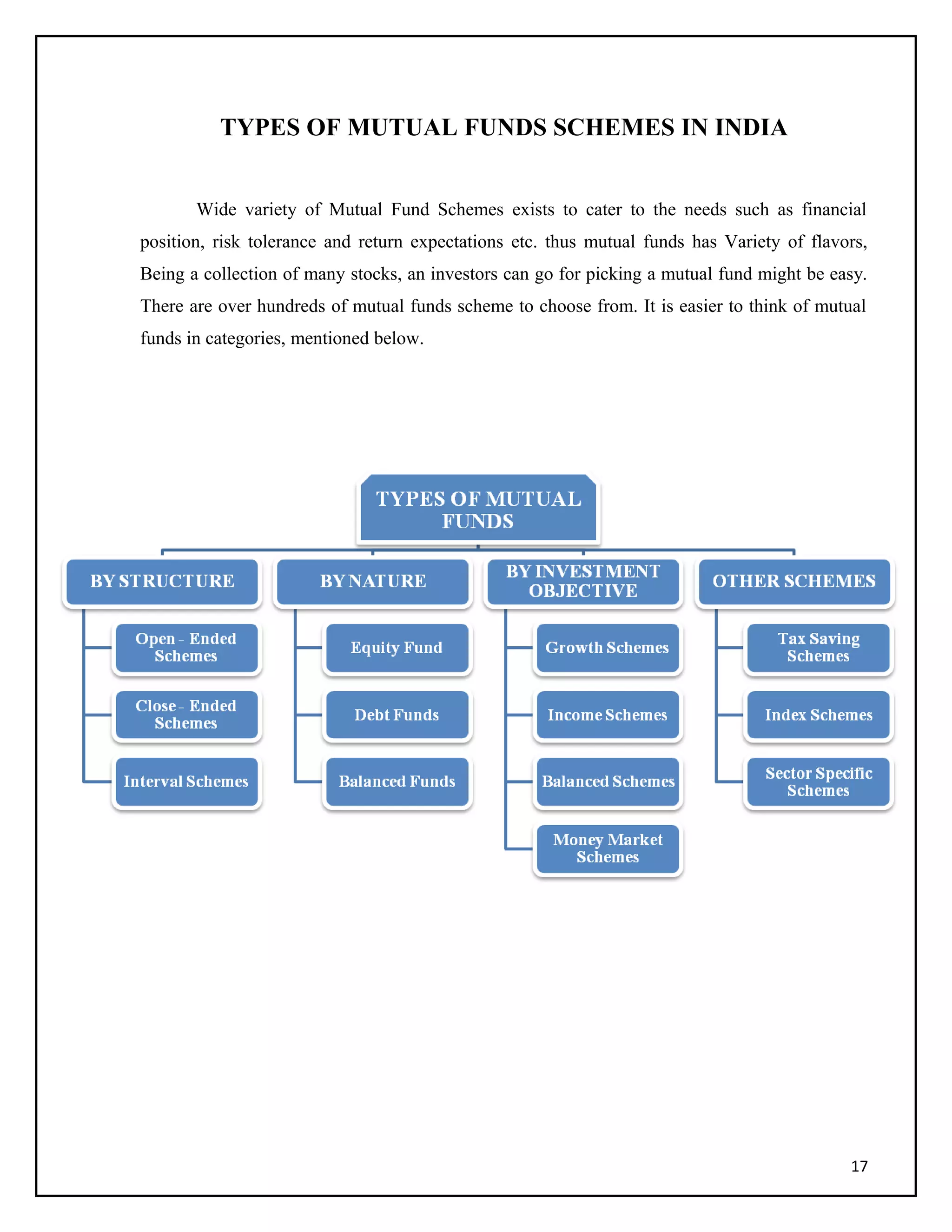 TYPES OF MUTUAL FUNDS SCHEMES IN INDIA
Wide variety of Mutual Fund Schemes exists to cater to the needs such as financial
position, risk tolerance and return expectations etc. thus mutual funds has Variety of flavors,
Being a collection of many stocks, an investors can go for picking a mutual fund might be easy.
There are over hundreds of mutual funds scheme to choose from. It is easier to think of mutual
funds in categories, mentioned below.
17
 