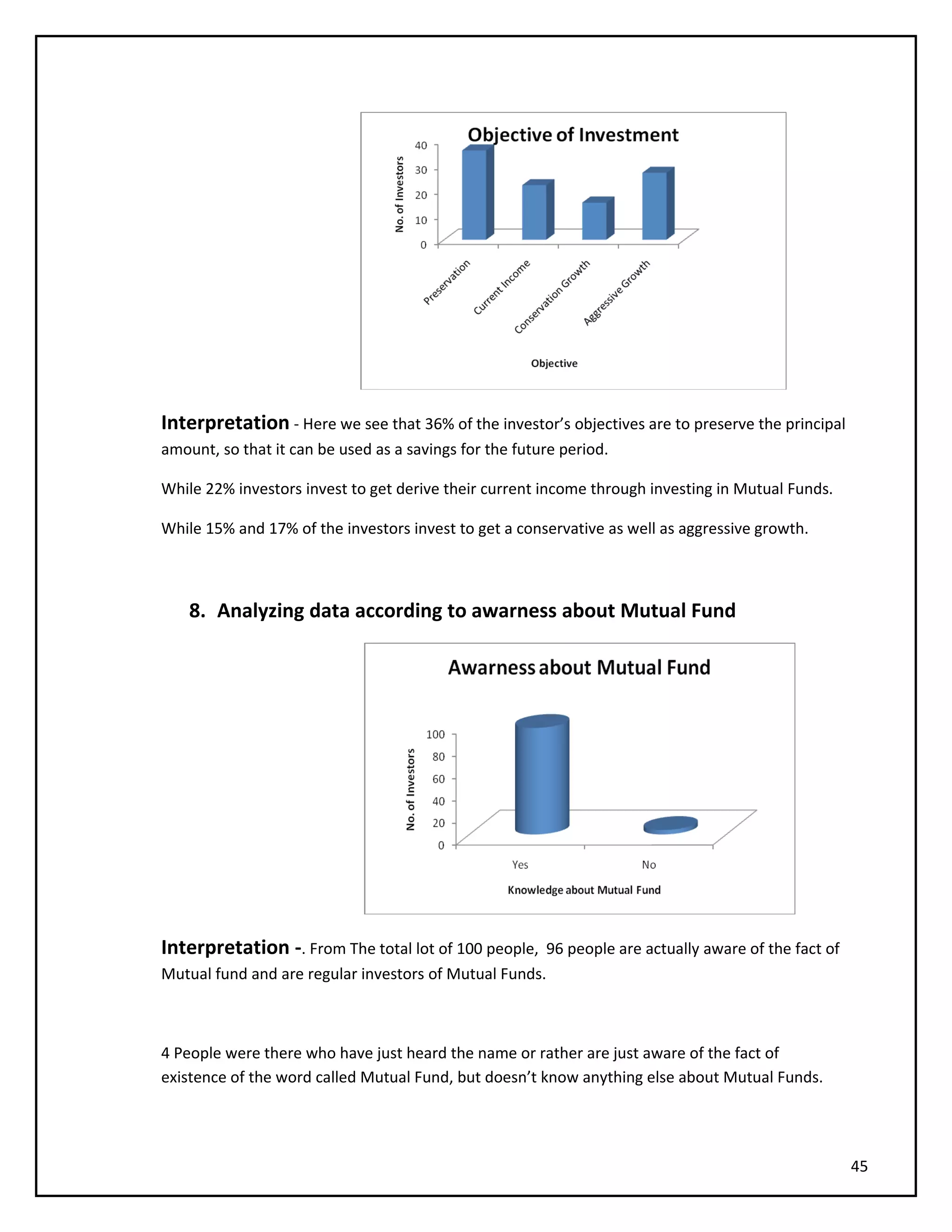 Interpretation - Here we see that 36% of the investor’s objectives are to preserve the principal
amount, so that it can be used as a savings for the future period.
While 22% investors invest to get derive their current income through investing in Mutual Funds.
While 15% and 17% of the investors invest to get a conservative as well as aggressive growth.
8. Analyzing data according to awarness about Mutual Fund
Interpretation -. From The total lot of 100 people, 96 people are actually aware of the fact of
Mutual fund and are regular investors of Mutual Funds.
4 People were there who have just heard the name or rather are just aware of the fact of
existence of the word called Mutual Fund, but doesn’t know anything else about Mutual Funds.
45
 