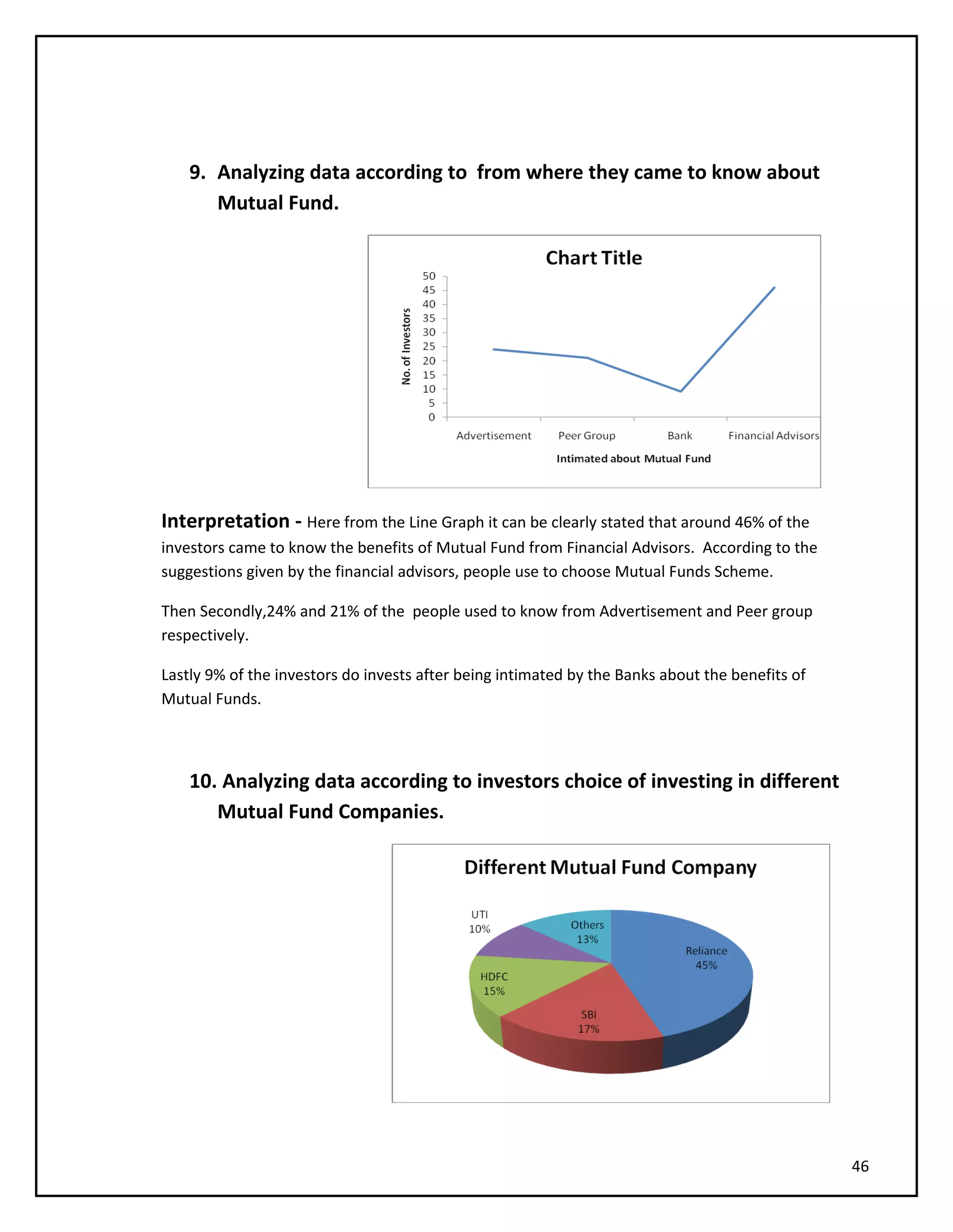 9. Analyzing data according to from where they came to know about
Mutual Fund.
Interpretation - Here from the Line Graph it can be clearly stated that around 46% of the
investors came to know the benefits of Mutual Fund from Financial Advisors. According to the
suggestions given by the financial advisors, people use to choose Mutual Funds Scheme.
Then Secondly,24% and 21% of the people used to know from Advertisement and Peer group
respectively.
Lastly 9% of the investors do invests after being intimated by the Banks about the benefits of
Mutual Funds.
10. Analyzing data according to investors choice of investing in different
Mutual Fund Companies.
46
 
