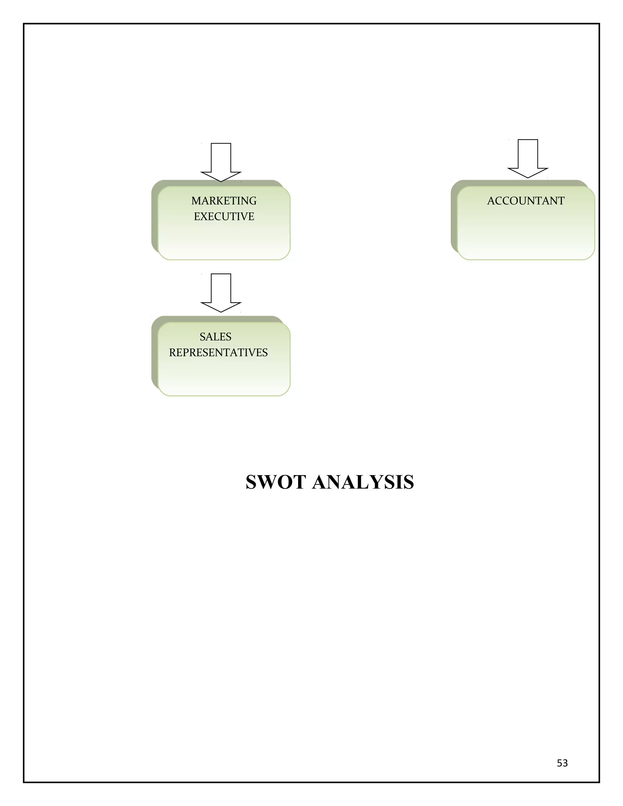 SWOT ANALYSIS
53
MARKETING
EXECUTIVE
MARKETING
EXECUTIVE
SALES
REPRESENTATIVES
SALES
REPRESENTATIVES
ACCOUNTANT
ACCOUNTANT
 