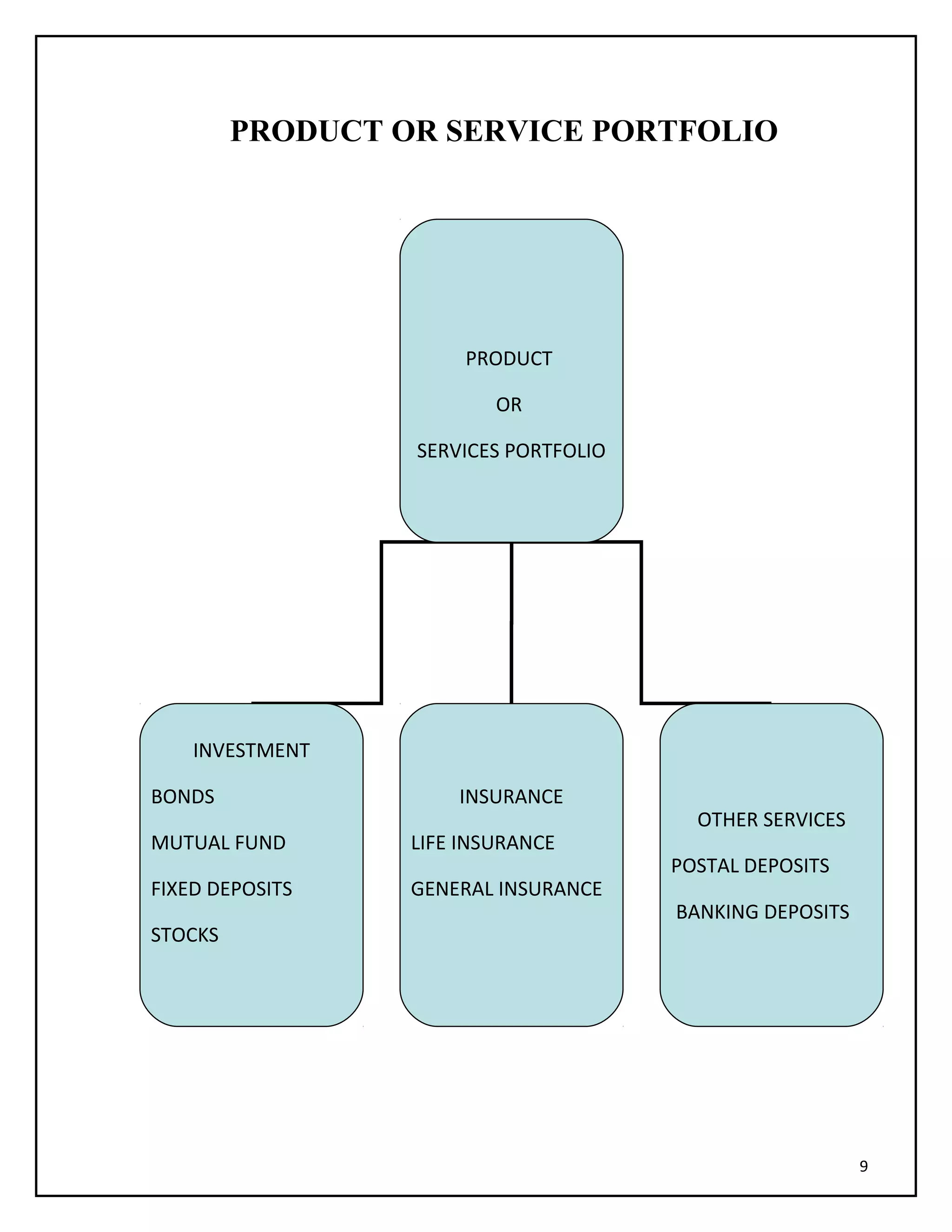 PRODUCT OR SERVICE PORTFOLIO
9
PRODUCT
OR
SERVICES PORTFOLIO
INVESTMENT
BONDS
MUTUAL FUND
FIXED DEPOSITS
STOCKS
INSURANCE
LIFE INSURANCE
GENERAL INSURANCE
OTHER SERVICES
POSTAL DEPOSITS
BANKING DEPOSITS
 