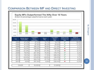 COMPARISON BETWEEN MF AND DIRECT INVESTING
11
By:Dhinagaran
 