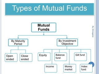 Types of Mutual Funds
Mutual
Funds
By Maturity
Period
By Investment
Objective
Equity
Income
Balance
fund
Money
market
Gilt fund
Index
fund
Close
ended
Open
ended
By:Dhinagaran
6
 