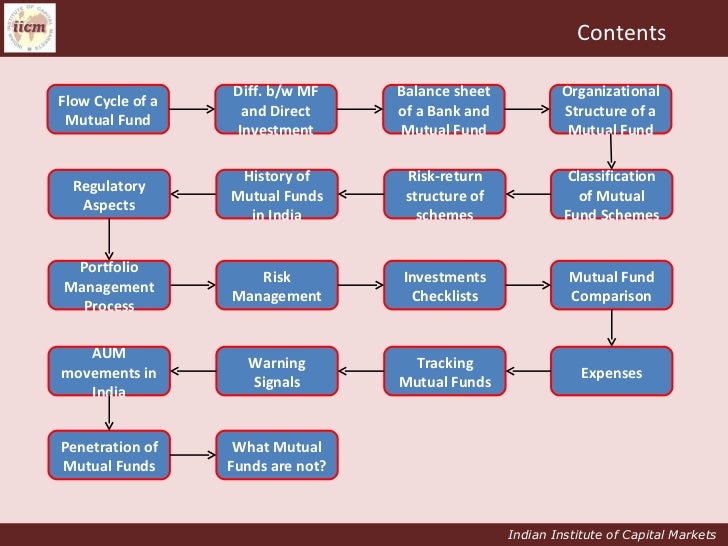 Presentation on Mutual Fund