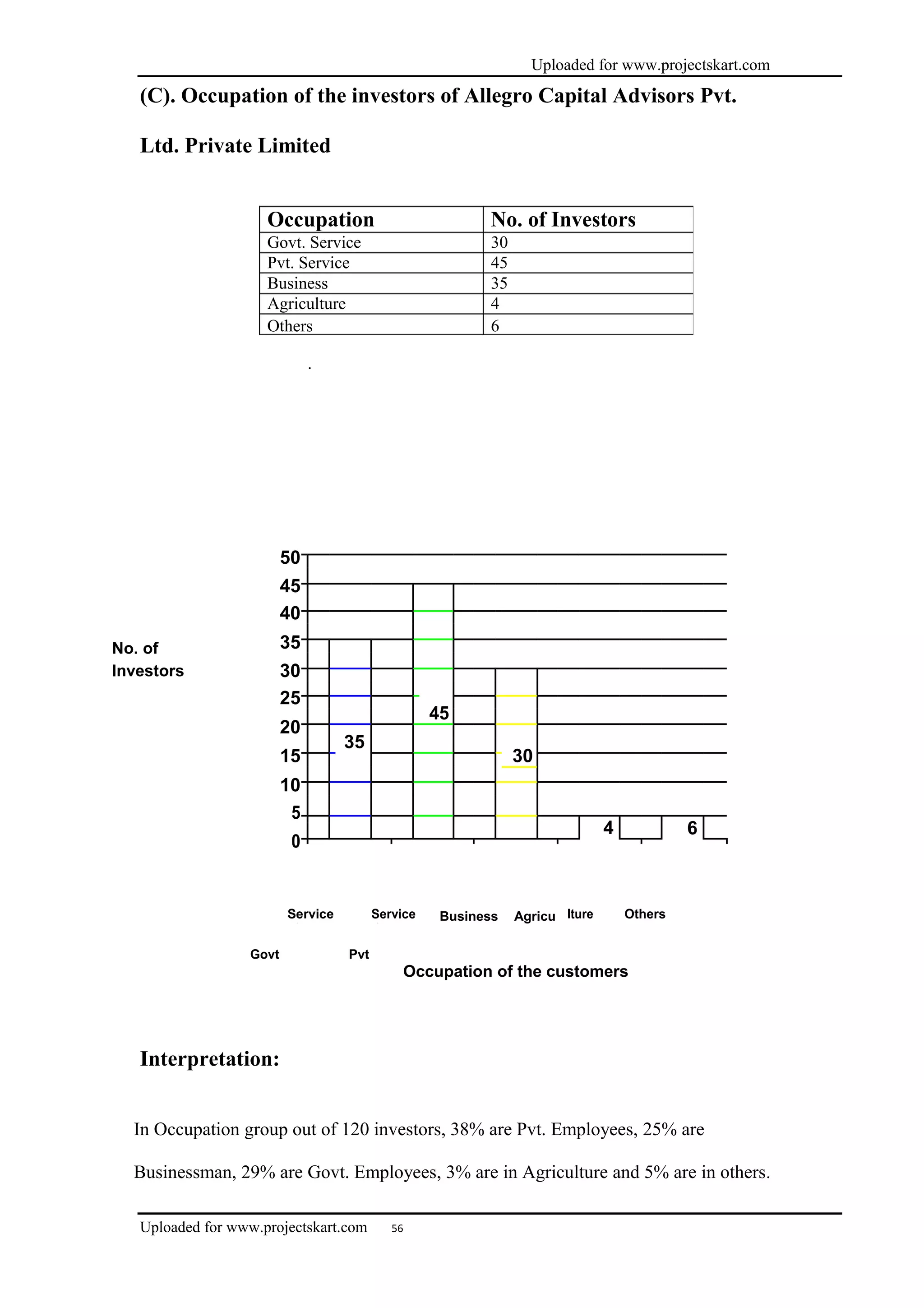 Uploaded for www.projectskart.com
(C). Occupation of the investors of Allegro Capital Advisors Pvt.
Ltd. Private Limited
No. of
Investors
Occupation No. of Investors
Govt. Service 30
Pvt. Service 45
Business 35
Agriculture 4
Others 6
.
50
45
40
35
30
25
45
20
35
15 30
10
5
4 6
0
ServiceService Business Agricu lture Others. .
Govt Pvt
Occupation of the customers
Interpretation:
In Occupation group out of 120 investors, 38% are Pvt. Employees, 25% are
Businessman, 29% are Govt. Employees, 3% are in Agriculture and 5% are in others.
Uploaded for www.projectskart.com 56
 
