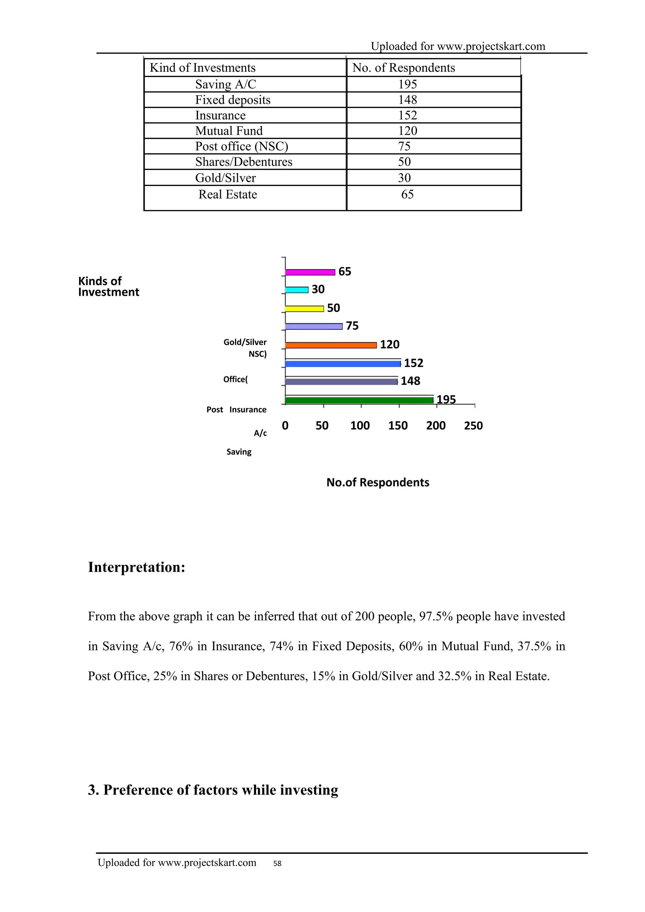 Uploaded for www.projectskart.com
Kind of Investments No. of Respondents
Saving A/C 195
Fixed deposits 148
Insurance 152
Mutual Fund 120
Post office (NSC) 75
Shares/Debentures 50
Gold/Silver 30
Real Estate 65
Kinds of
Investment
Gold/Silver
NSC)
Office(
Post Insurance
Saving
A/c
65
30
50
75
120
152
148
195
0 50 100 150 200 250
No.of Respondents
Interpretation:
From the above graph it can be inferred that out of 200 people, 97.5% people have invested
in Saving A/c, 76% in Insurance, 74% in Fixed Deposits, 60% in Mutual Fund, 37.5% in
Post Office, 25% in Shares or Debentures, 15% in Gold/Silver and 32.5% in Real Estate.
3. Preference of factors while investing
Uploaded for www.projectskart.com 58
 