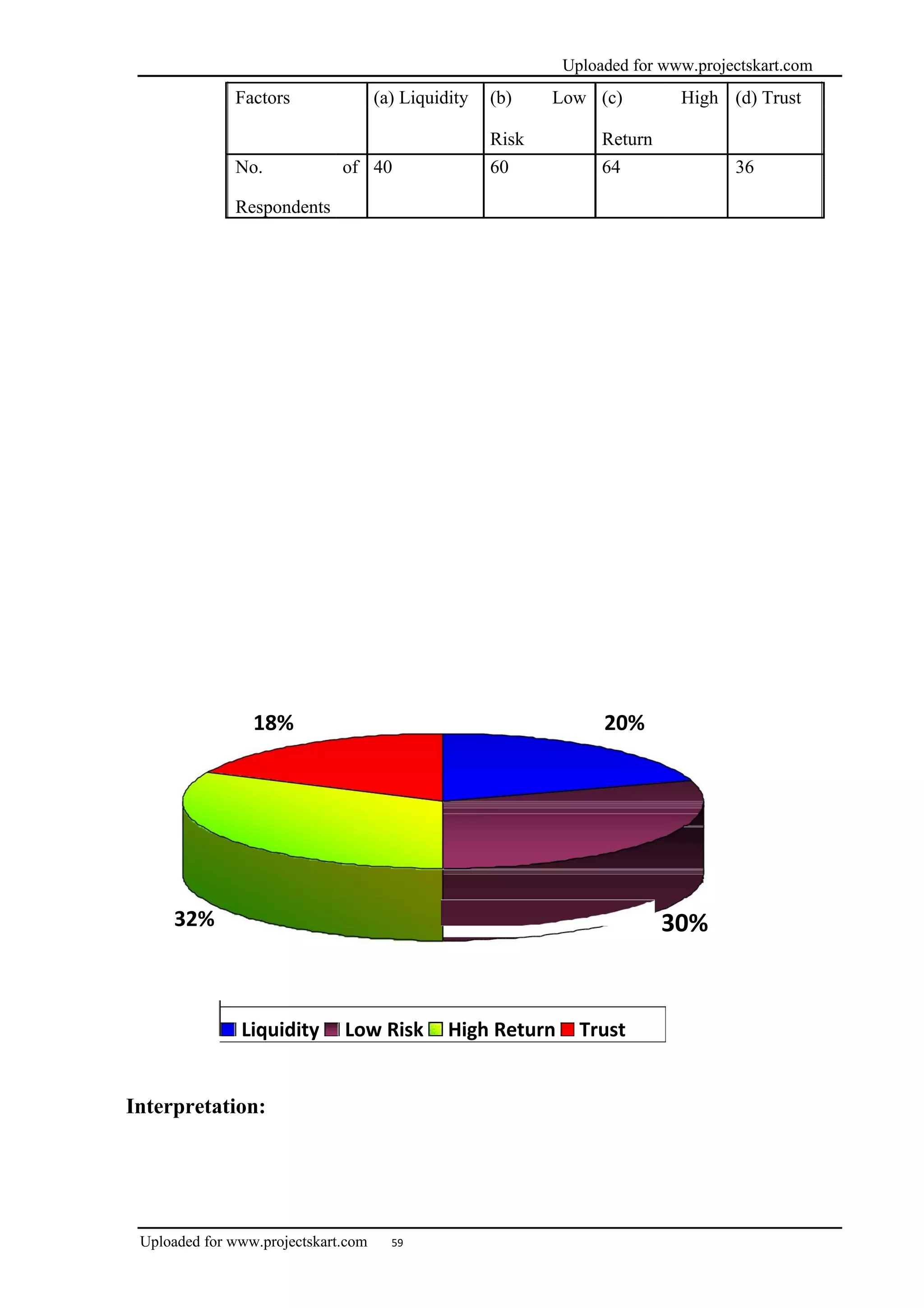 Uploaded for www.projectskart.com
Factors (a) Liquidity (b) Low (c) High (d) Trust
Risk Return
No. of 40 60 64 36
Respondents
18% 20%
32% 30%
Liquidity Low Risk High Return Trust
Interpretation:
Uploaded for www.projectskart.com 59
 