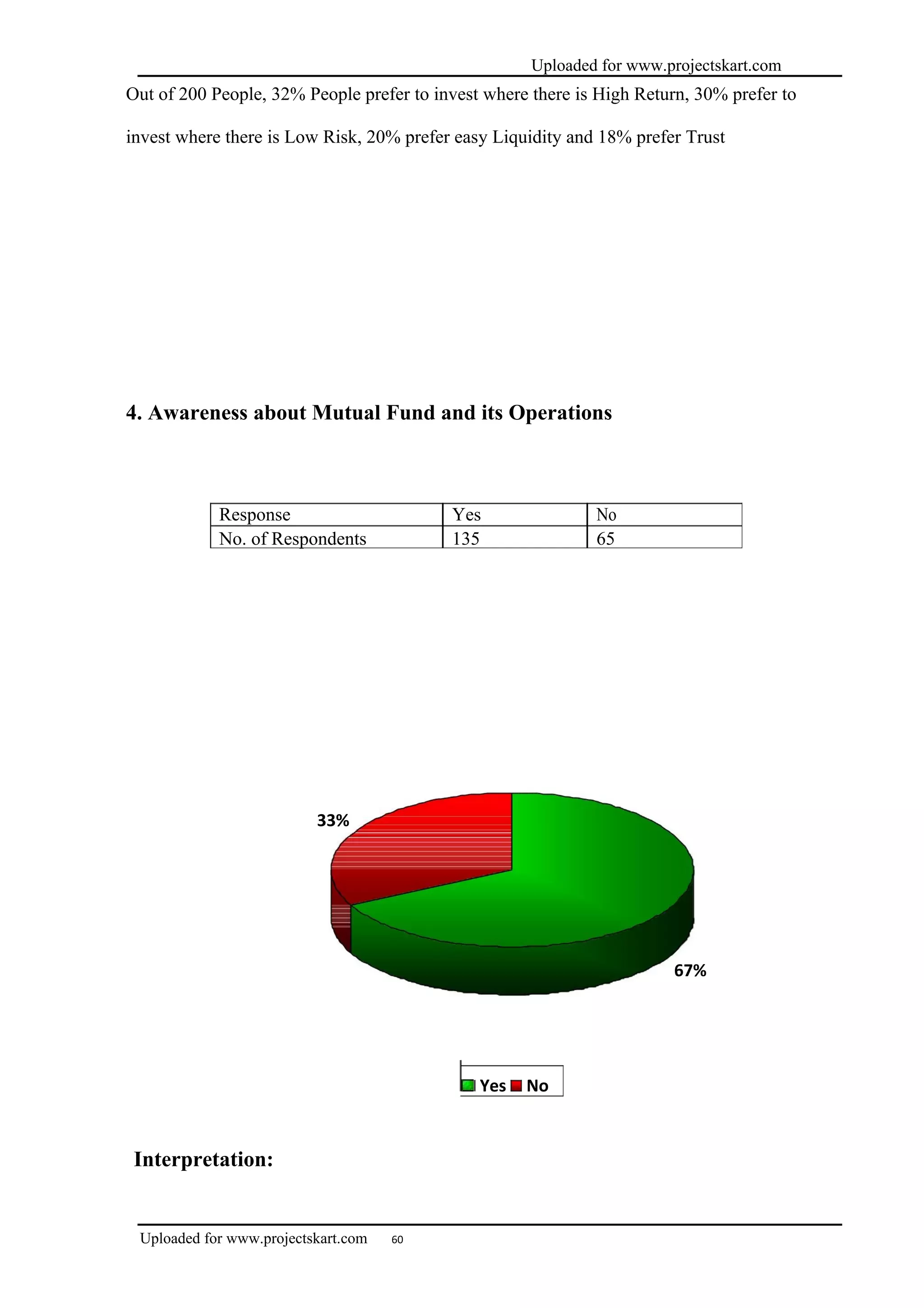 Uploaded for www.projectskart.com
Out of 200 People, 32% People prefer to invest where there is High Return, 30% prefer to
invest where there is Low Risk, 20% prefer easy Liquidity and 18% prefer Trust
4. Awareness about Mutual Fund and its Operations
Response Yes No
No. of Respondents 135 65
33%
67%
Yes No
Interpretation:
Uploaded for www.projectskart.com 60
 