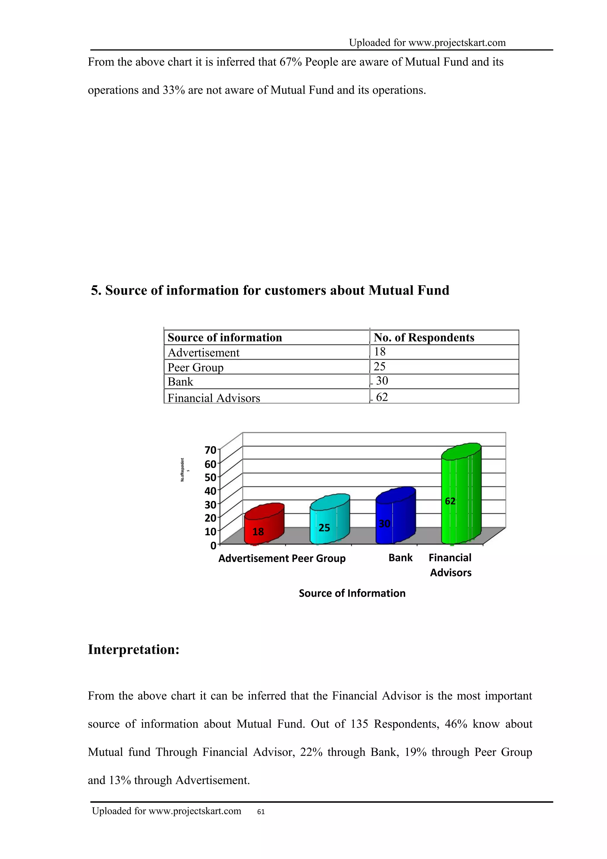 Uploaded for www.projectskart.com
From the above chart it is inferred that 67% People are aware of Mutual Fund and its
operations and 33% are not aware of Mutual Fund and its operations.
5. Source of information for customers about Mutual Fund
Source of information
Advertisement
Peer Group
Bank
Financial Advisors
70
No.ofRespondent
s
60
50
40
30
20
2510 18
0
Advertisement Peer Group
No. of Respondents
18
25
30
62
62
30
Bank Financial
Advisors
Source of Information
Interpretation:
From the above chart it can be inferred that the Financial Advisor is the most important
source of information about Mutual Fund. Out of 135 Respondents, 46% know about
Mutual fund Through Financial Advisor, 22% through Bank, 19% through Peer Group
and 13% through Advertisement.
Uploaded for www.projectskart.com 61
 