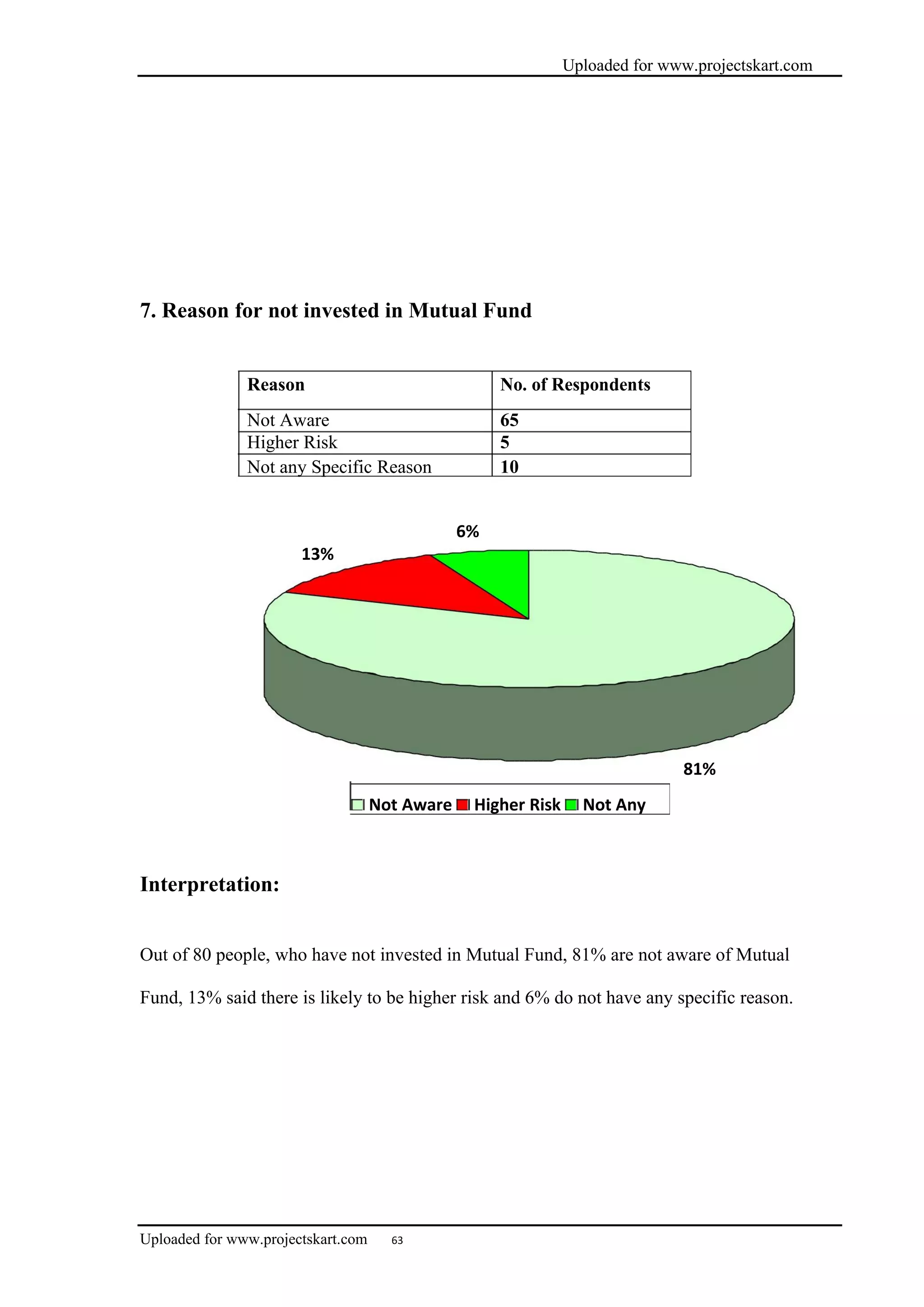 Uploaded for www.projectskart.com
7. Reason for not invested in Mutual Fund
Reason No. of Respondents
Not Aware 65
Higher Risk 5
Not any Specific Reason 10
6%
13%
81%
Not Aware Higher Risk Not Any
Interpretation:
Out of 80 people, who have not invested in Mutual Fund, 81% are not aware of Mutual
Fund, 13% said there is likely to be higher risk and 6% do not have any specific reason.
Uploaded for www.projectskart.com 63
 