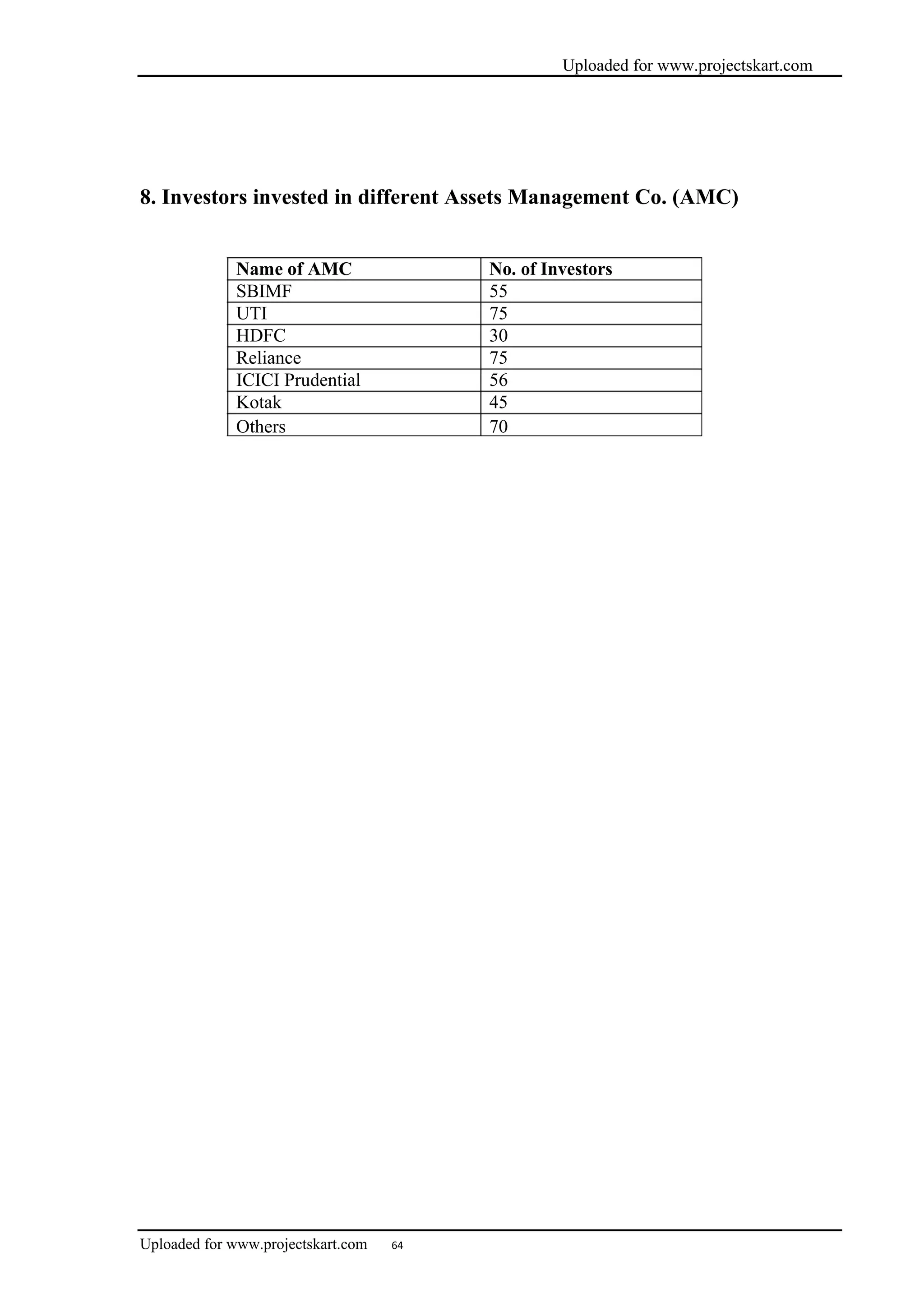 Uploaded for www.projectskart.com
8. Investors invested in different Assets Management Co. (AMC)
Name of AMC No. of Investors
SBIMF 55
UTI 75
HDFC 30
Reliance 75
ICICI Prudential 56
Kotak 45
Others 70
Uploaded for www.projectskart.com 64
 