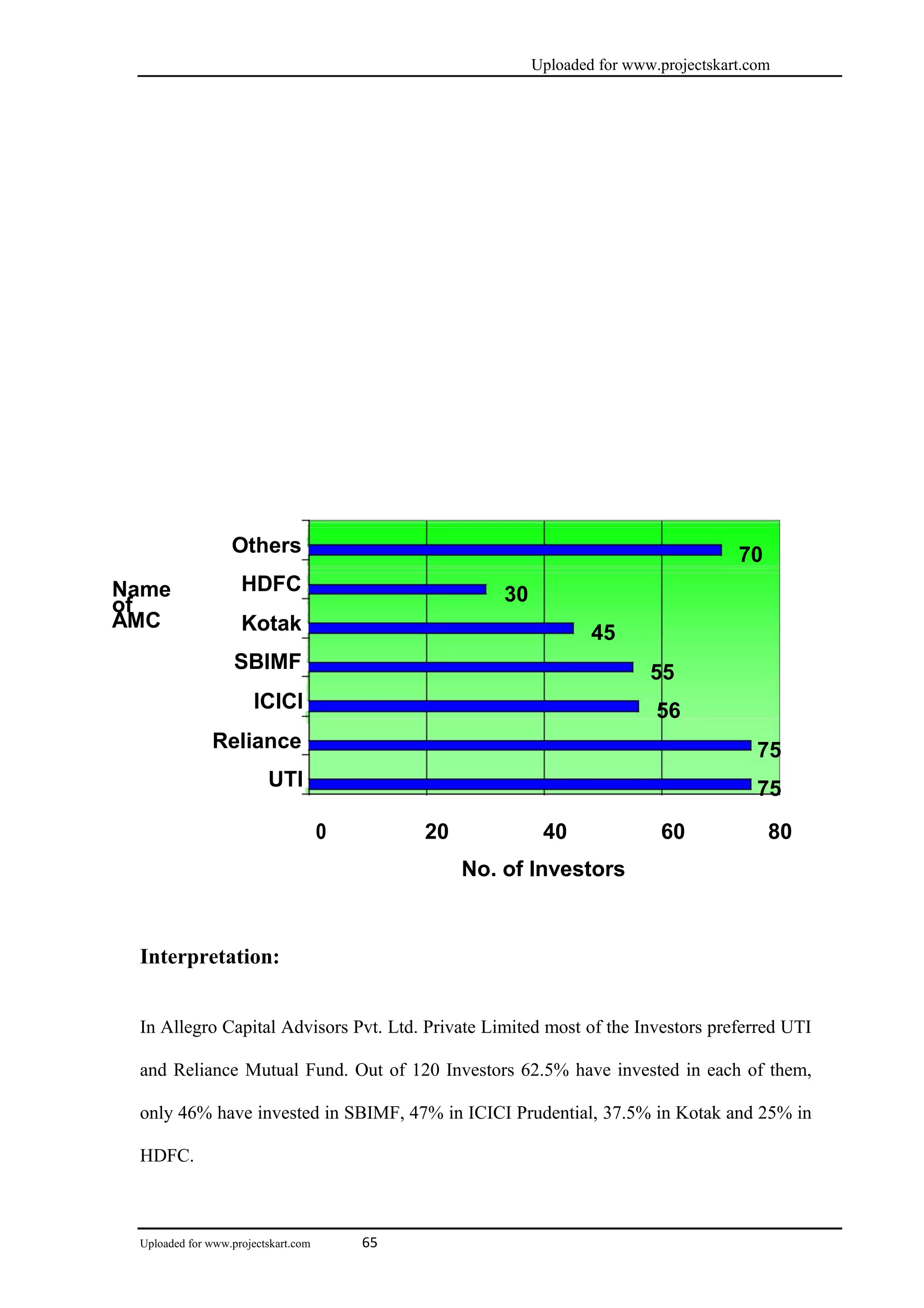 Uploaded for www.projectskart.com
Name
of
AMC
Others 70
HDFC 30
Kotak 45
SBIMF 55
ICICI 56
Reliance 75
UTI 75
0 20 40 60 80
No. of Investors
Interpretation:
In Allegro Capital Advisors Pvt. Ltd. Private Limited most of the Investors preferred UTI
and Reliance Mutual Fund. Out of 120 Investors 62.5% have invested in each of them,
only 46% have invested in SBIMF, 47% in ICICI Prudential, 37.5% in Kotak and 25% in
HDFC.
Uploaded for www.projectskart.com 65
 