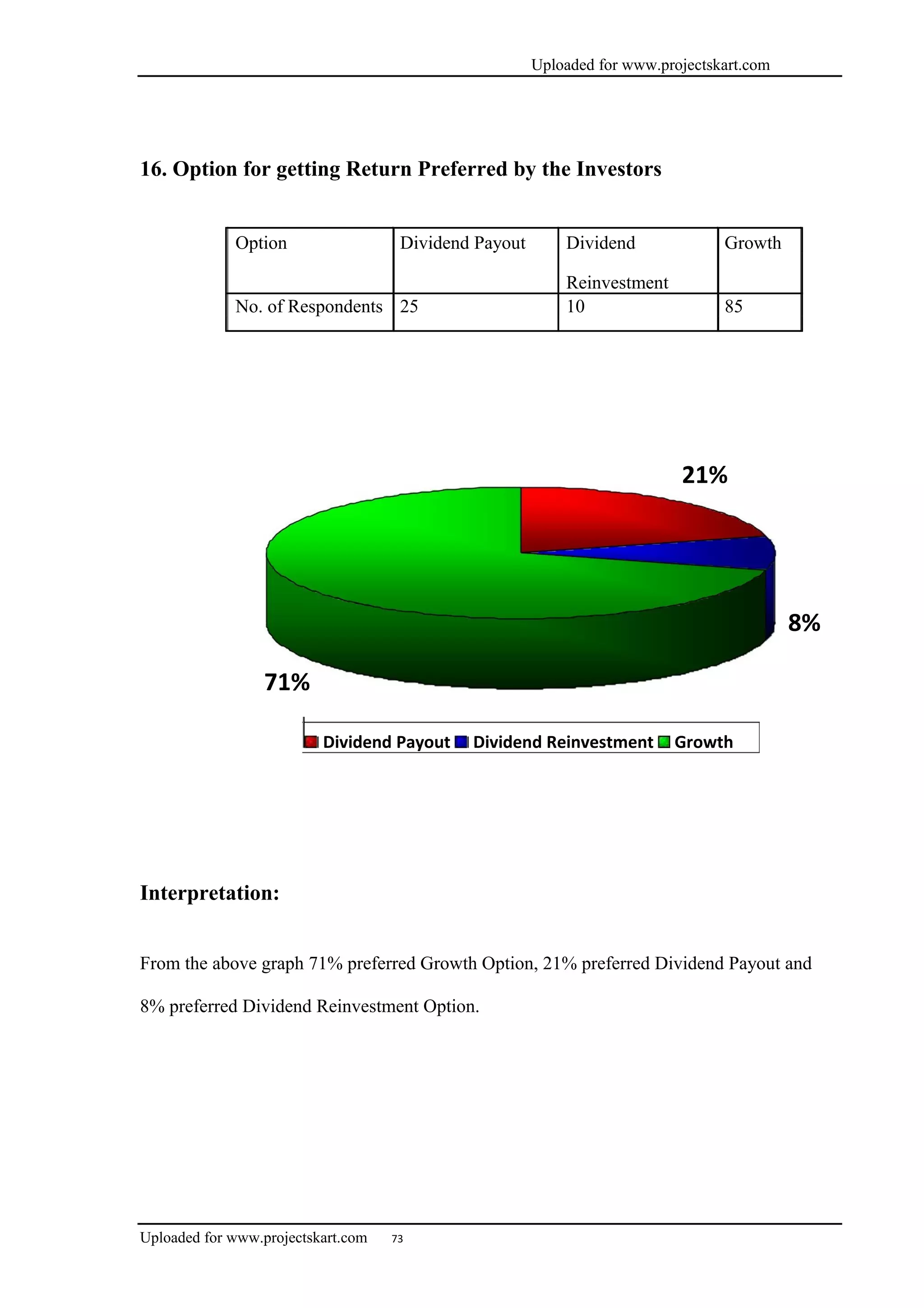Uploaded for www.projectskart.com
16. Option for getting Return Preferred by the Investors
Option Dividend Payout Dividend Growth
Reinvestment
No. of Respondents 25 10 85
21%
8%
71%
Dividend Payout Dividend Reinvestment Growth
Interpretation:
From the above graph 71% preferred Growth Option, 21% preferred Dividend Payout and
8% preferred Dividend Reinvestment Option.
Uploaded for www.projectskart.com 73
 