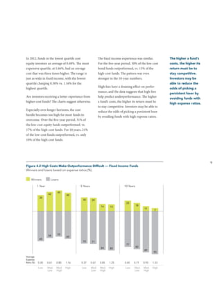 In 2012, funds in the lowest quartile cost
equity investors an average of 0.48%. The most
expensive quartile, at 1.66%, had an average
cost that was three times higher. The range is
just as wide in fixed income, with the lowest
quartile charging 0.30% vs. 1.16% for the
highest quartile.

The fixed income experience was similar.
For the five-year period, 30% of the low-cost
bond funds outperformed, vs. 15% of the
high-cost funds. The pattern was even
stronger in the 10-year numbers.
High fees have a draining effect on performance, and the data suggests that high fees
help predict underperformance. The higher
a fund’s costs, the higher its return must be
to stay competitive. Investors may be able to
reduce the odds of picking a persistent loser
by avoiding funds with high expense ratios.

Are investors receiving a better experience from
higher-cost funds? The charts suggest otherwise.
Especially over longer horizons, the cost
hurdle becomes too high for most funds to
overcome. Over the five-year period, 31% of
the low-cost equity funds outperformed, vs.
17% of the high-cost funds. For 10 years, 21%
of the low-cost funds outperformed, vs. only
10% of the high-cost funds.

Losers

1 Year

5 Years
42

45

35

10 Years

40
30

29

23
16

58

55

65

18
11

7

60
70

71

77
84

Average
Expense
Ratio (%)

15

85

costs, the higher its
return must be to
stay competitive.
Investors may be
able to reduce the
odds of picking a
persistent loser by
avoiding funds with
high expense ratios.

9

Figure 4.2 High Costs Make Outperformance Difficult — Fixed Income Funds
Winners and losers based on expense ratios (%)
Winners

The higher a fund’s

82
89

93

0.30

0.61

0.80

1.16

0.37

0.67

0.85

1.25

0.45

0.71

0.93

1.33

Low

Med.
Low

Med.
High

High

Low

Med.
Low

Med.
High

High

Low

Med.
Low

Med.
High

High

 