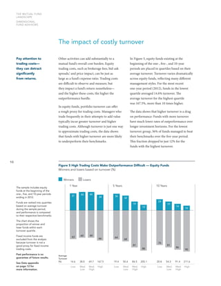 THE MUTUAL FUND
LANDSCAPE
DIMENSIONAL
FUND ADVISORS

The impact of costly turnover
Pay attention to
trading costs—
they can detract
significantly
from returns.

Other activities can add substantially to a
mutual fund’s overall cost burden. Equity
trading costs, such as brokerage fees, bid-ask
spreads,1 and price impact, can be just as
large as a fund’s expense ratio. Trading costs
are difficult to observe and measure, but
they impact a fund’s return nonetheless—
and the higher these costs, the higher the
outperformance hurdle.

In Figure 5, equity funds existing at the
beginning of the one-, five-, and 10-year
periods are placed in quartiles based on their
average turnover. Turnover varies dramatically
across equity funds, reflecting many different
management styles. For the most recent
one-year period (2012), funds in the lowest
quartile averaged 14.6% turnover. The
average turnover for the highest quartile
was 167.5%, more than 10 times higher.

In equity funds, portfolio turnover can offer
a rough proxy for trading costs. Managers who
trade frequently in their attempts to add value
typically incur greater turnover and higher
trading costs. Although turnover is just one way
to approximate trading costs, the data shows
that funds with higher turnover are more likely
to underperform their benchmarks.

10

The data shows that higher turnover is a drag
on performance: Funds with more turnover
have much lower rates of outperformance over
longer investment horizons. For the lowest
turnover group, 36% of funds managed to beat
their benchmarks over the five-year period.
This fraction dropped to just 12% for the
funds with the highest turnover.

Figure 5 High Trading Costs Make Outperformance Difficult — Equity Funds
Winners and losers based on turnover (%)
Winners

Losers

1 Year

The sample includes equity
funds at the beginning of the
one-, five, and 10-year periods
ending in 2012.

37

5 Years
40

40

34

36

10 Years

32

Funds are ranked into quartiles
based on average turnover
during the sample period,
and performance is compared
to their respective benchmarks.

24

19
12

19

14

10

The chart shows the
proportion of winner and
loser funds within each
turnover quartile.
Fixed income funds are
excluded from the analysis
because turnover is not a
good proxy for fixed income
trading costs.
Past performance is no
guarantee of future results.
See Data appendix
on page 12 for
more information.

63

60

60

66

64

68
76

81

81

88
Average
Turnover
(%)

86

90

14.6

38.0

69.7

167.5

19.4

50.4

84.5

205.1

20.8

54.3

91.4

211.6

Low

Med.
Low

Med.
High

High

Low

Med.
Low

Med.
High

High

Low

Med.
Low

Med.
High

High

 