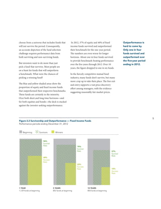 Beginning

Survivors

Winners

choose from a universe that includes funds that
will not survive the period. Consequently,
an accurate depiction of the fund selection
challenge requires performance data from
both surviving and non-surviving funds.
But investors want to do more than just
pick a fund that survives. Most people are
on a hunt for funds that will outperform
a benchmark. What were the chances of
picking a winning fund?
The blue and yellow shaded areas show the
proportion of equity and fixed income funds
that outperformed their respective benchmarks.
These funds are certainly in the minority.
1 YEAR
5 YEARS
Over both short and long time horizons—and
for both equities and bonds—the deck is stacked
against the investor seeking outperformance.

In 2012, 37% of equity and 40% of fixed
income funds survived and outperformed
their benchmark for the one-year period.
The numbers are even worse for longer
horizons. About one in four funds survived
to provide benchmark-beating performance
over the five years through 2012. Over 10
years, the figure dropped to one in six funds.

Survivors

Only one in four
funds survived and
outperformed over
the five-year period
ending in 2012.

10 YEARS

5

Winners

96%
Survival
Rate

75%
Survival
Rate

57%
Survival
Rate

40%
Success
Rate
23%
Success
Rate

1 YEAR
1 YEAR
1,129 funds at beginning

hard to come by.

In the fiercely competitive mutual fund
industry, many funds don’t survive, but many
more crop up to take their place. The free exit
and entry supports a vast price discovery
effort among managers, with the evidence
suggesting reasonably fair market prices.

Figure 2.2 Survivorship and Outperformance — Fixed Income Funds
Performance periods ending December 31, 2012

Beginning

Outperformance is

5 YEARS
5 YEARS
853 funds at beginning

15%
Success
Rate

10 YEARS
10 YEARS
854 funds at beginning

 