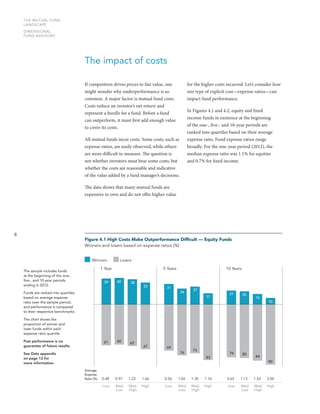 THE MUTUAL FUND
LANDSCAPE
DIMENSIONAL
FUND ADVISORS

The impact of costs
If competition drives prices to fair value, one
might wonder why underperformance is so
common. A major factor is mutual fund costs.
Costs reduce an investor’s net return and
represent a hurdle for a fund. Before a fund
can outperform, it must first add enough value
to cover its costs.

for the higher costs incurred. Let’s consider how
one type of explicit cost—expense ratios—can
impact fund performance.
In Figures 4.1 and 4.2, equity and fixed
income funds in existence at the beginning
of the one-, five-, and 10-year periods are
ranked into quartiles based on their average
expense ratio. Fund expense ratios range
broadly. For the one-year period (2012), the
median expense ratio was 1.1% for equities
and 0.7% for fixed income.

All mutual funds incur costs. Some costs, such as
expense ratios, are easily observed, while others
are more difficult to measure. The question is
not whether investors must bear some costs, but
whether the costs are reasonable and indicative
of the value added by a fund manager’s decisions.
The data shows that many mutual funds are
expensive to own and do not offer higher value

8

Figure 4.1 High Costs Make Outperformance Difficult — Equity Funds
Winners and losers based on expense ratios (%)
Winners

Losers

1 Year

The sample includes funds
at the beginning of the one-,
five-, and 10-year periods
ending in 2012.

39

5 Years
40

38

33

10 Years

31
24

Funds are ranked into quartiles
based on average expense
ratio over the sample period,
and performance is compared
to their respective benchmarks.

27
17

21

20

16

10

The chart shows the
proportion of winner and
loser funds within each
expense ratio quartile.
Past performance is no
guarantee of future results.

61

60

62

67

69
76

See Data appendix
on page 12 for
more information.

73
83

Average
Expense
Ratio (%)

79

80

84
90

0.48

0.97

1.22

1.66

0.56

1.04

1.30

1.76

0.65

1.13

1.42

2.00

Low

Med.
Low

Med.
High

High

Low

Med.
Low

Med.
High

High

Low

Med.
Low

Med.
High

High

 