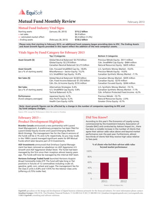 Mutual Fund Monthly Review                                                                                                               February 2013

Mutual Fund Industry Vital Signs
Starting assets	             (January 30, 2013)	                       $712.2 billion
+ net sales 		                                                         $6.9 billion
+/- estimated market effect		                                          $9.3 billion (1.3%)
= Ending assets	             (February 28, 2013)	                      $730.2 billion

	 Please note that starting in February 2013, an additional fund company began providing data to IFIC. The Ending Assets
	 and Asset Growth figures provided in this report reflect the addition of the new company’s assets.


Vitals Signs by Fund Category for February 2013
	                                        Top 3 Categories	                                          Bottom 3 Categories			
Asset Growth ($)	                        Global Neutral Balanced: $3.753 billion	                   Precious Metals Equity: -$511 million
	                                        Global Equity: $2.270 billion	                             Cdn. Small/Mid Cap Equity: -$464 million
	                                        Canadian Neutral Balanced: $2.215 billion	                 Natural Resources Equity: -$429 million	
Asset Growth 	                           Cdn. Focused Small/Mid Cap Eq.: 18.8%	                     U.S. Synthetic Money Market: -16.0%
(as a % of starting assets)	             Miscellaneous – Sector Equity: 15.2%	                      Precious Metals Equity: -14.0%
	                                        U.S. Small/Mid Cap Equity: 14.4%	                          Canadian Synthetic Money Market: -7.1%
Net Sales ($)	                           Global Neutral Balanced: $2.825 billion	                   Canadian Money Market: -$439 million
	                                        Cdn. Fixed Income Balanced: $1.353 billion	                Canadian Equity: -$270 million
	                                        Cdn. Div. & Income Equity: $733 million	                   Canadian Focused Equity: -$264 million	
Net Sales 	                              Alternatives Strategies: 9.4%	                             U.S. Synthetic Money Market: -19.1%
(as a % of starting assets)	             U.S. Small/Mid Cap Equity: 5.8%	                           Canadian Synthetic Money Market: -7.1%
	                                        Tactical Balanced: 4.2%	                                   Cdn. Inflation Protected Fixed Income: -6.2%
Performance	                             Japanese Equity: 4.2%	                                     Precious Metals: -10.7%
(Fund category averages)	                Asia Pacific Equity: 4.2%	                                 Natural Resources Equity: -2.9%
	                                        Health Care Equity: 4.0%	                                  Greater China Equity: -0.7%

	 Note: Asset growth figures can be affected by a change in the number of companies reporting to IFIC and
	 by fund category changes.
Source: IFIC except for Performance where the source is Fundata.


February 2013 –                                                                     Did You Know?
Product Development Highlights                                                      According to this year’s The Economics of Loyalty survey
                                                                                    commissioned by the Investment Industry Association of
Brandes Canada announced a new partnership with Lazard                              Canada (IIAC) and conducted by Advisor Impact Inc., there
Asset Management. A preliminary prospectus has been filed for                       has been a notable increase in the number of clients that
Lazard Global Equity Income and Lazard Emerging Markets                             agree their advisor adds value above and beyond market
Multi-Strategy. The management fee for the Class A versions of                      performance over the past year. Furthermore, almost
the funds will be 2.1% and 2.2% respectively. As you may recall,                    two-thirds of clients feel they receive high value relative
in the 1990’s Lazard managed significant assets for BPI Mutual                      to fees paid.
Funds which later became part of CI Investments.
AGF Investments announced that Driehaus Capital Manage-                                       % of clients who feel their advisor adds value
ment has been removed as subadvisor on AGF Aggressive U.S.                                             beyond market performance
Growth and AGF Aggressive Global Stock. The funds had been
                                                                                     100%
managed by the firm since their inception almost twenty years
ago. The funds will now be managed by the internal AGF team.
                                                                                       80%
Horizons Exchange Traded Funds launched Horizons Auspice
Broad Commodity Index ETF. The fund will take long or flat
                                                                                       60%
positions in futures of 12 commodities including crude oil,
gasoline, gold, corn, wheat and sugar. The management fee for
the Class E units is 0.8% and 1.55% for the Advisor Class units                        40%
(offering a 0.75% trailer fee).
                                                                                       20%

                                                                                          0
                                                                                                        2011                     2012
                                                                                                           Source: Advisor Impact Inc.


EquiSoft specializes in the design and development of digital business solutions primarily for the financial industry. For more information please contact:
Jonathan Georges, CIM, FCSI , Vice President, Financial Products. T: 514.989.3141 X 201 | T: 888.989.3141 | Jonathan.Georges@equisoft.com | www.equisoft.com.
©2011 EquiSoft consulting and software solutions.
 