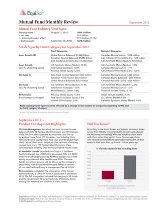 Mutual Fund Monthly Review                                                                                                               September 2012

Mutual Fund Industry Vital Signs
Starting assets	             (August 31, 2012)	                        $666.3 billion
+ net sales 		                                                         $1.0 billion
+/- estimated market effect		                                          $11.4 billion (1.7%)
= Ending assets	             (September 30, 2012)	                     $678.7 billion


Vitals Signs by Fund Category for September 2012
	                                           Top 3 Categories	                                       Bottom 3 Categories			
Asset Growth ($)	                           Global Neutral Balanced: $1.864 billion	                Canadian Money Market: -$354 million
	                                           Canadian Neutral Balanced: $1.284 billion	              Cdn. Inflation Protected Fix. Inc.: -$27 million
	                                           Cdn. Dividend & Income Eq.: $1.246 billion	             Cdn. Synthetic Money Market: -$9 million
Asset Growth	                               U.S. Synthetic Money Market: 15.9%	                     Cdn. Synthetic Money Market: -3.3%
(as a % of starting assets)	                Alternative Strategies: 15.8%	                          Canadian Money Market: -1.1%
	                                           Precious Metals Equity: 12.4%	                          Cdn. Inflation Protected Fix. Inc.: -0.9%	
Net Sales ($)	                              Cdn. Fixed Income Balanced: $427 million	               Canadian Money Market: -$364 million
	                                           Canadian Fixed Income: $413 million	                    Canadian Equity Balanced: -$275 million
	                                           Global Neutral Balanced: $357 million	                  Canadian Focused Equity: -$229 million	
Net Sales	                                  U.S. Synthetic Money Market: 17.4%	                     Cdn. Synthetic Money Market: -2.2%
(as a % of starting assets)	                Alternative Strategies: 11.6%	                          Canadian Money Market: -1.2%
	                                           Miscellaneous – Other: 7.8%	                            Financial Services Equity: -1.1%		
Performance	                                Precious Metals Equity: 12.4%	                          Retail Venture Capital: -1.2%
(Fund category averages)	                   Asia Pacific ex-Japan Equity: 5.6%	                     U.S. Money Market: 0.0%
	                                           Greater China Equity: 5.5%	                             Canadian Synthetic Money Market: 0.0%

	 Note: Asset growth figures can be affected by a change in the number of companies reporting to IFIC and
	 by fund category changes.
    Source: IFIC except for Performance where the source is Fundata.



September 2012 –
Product Development Highlights                                                     Did You Know?
TD Asset Management launched two new income-focused                                According to the latest Broker and Advisor Sentiment Index
balanced funds: TD Tactical Monthly Income and TD Strategic                        survey from Fidelity Investments, U.S. brokers and advisors
Yield. The firm also expanded its corporate class line-up                          are becoming increasingly effective at taking client assets
by adding 3 new funds (TD Canadian Low Volatility Class,                           with them when they switch firms. On average, those
TD Fixed Income Capital Yield Pool Class and TD Global High                        who recently switched firms reported bringing 70% of their
Yield Capital Class) and 3 corporate class versions of existing                    assets to their new firm, up from 61% four years ago.
mutual fund trusts (TD Tactical Monthly Income Class,
TD Global Low Volatility Class and TD Dividend Income Class).                                 % of assets retained when switching firms
FT Portfolios Canada launched First Trust U.S. Dividend                            72%
Portfolio (target mix of 80% U.S. Stocks and 20% U.S. REITs)                       70%
and First Trust Global Balanced Portfolio (target mix of 60%
                                                                                   68%
equity securities and 40% fixed-income ETFs). The new
funds’ investment process will be driven by the company’s                          66%
proprietary rules-based methodologies. Series A versions                           64%
of the new funds will carry a management fee of 1.95%.                             62%
CI Investments completed the integration of the former                             60%
Hartford funds, a family of funds it purchased in December
                                                                                   58%
2010. The full integration included the merging of 18 funds
and the renaming of 10 surviving funds, effectively discon-                        56%
tinuing the Hartford and Castlerock brand names.                                                          2008                        2012

                                                                                                Source: Broker and Advisor Sentiment Index survey
                                                                                                            from Fidelity Investments



EquiSoft specializes in the design and development of digital business solutions primarily for the financial industry. For more information please contact:
Jonathan Georges, CIM, FCSI , Vice President, Financial Products. T: 514.989.3141 X 201 | T: 888.989.3141 | Jonathan.Georges@equisoft.com | www.equisoft.com.
©2012 EquiSoft consulting and software solutions.
 