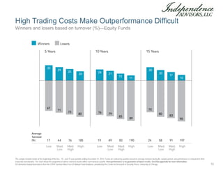 High Trading Costs Make Outperformance Difficult
The sample includes funds at the beginning of the five-, 10-, and 15-year periods ending December 31, 2014. Funds are ranked by quartiles based on average turnover during the sample period, and performance is compared to their
respective benchmarks. The chart shows the proportion of winner and loser funds within each turnover quartile. Past performance is no guarantee of future results. See Data appendix for more information.
US-domiciled mutual fund data is from the CRSP Survivor-Bias-Free US Mutual Fund Database, provided by the Center for Research in Security Prices, University of Chicago.
Winners and losers based on turnover (%)—Equity Funds
10
 