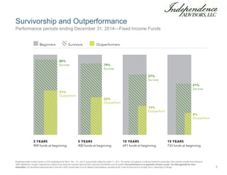 Beginning sample includes funds as of the beginning of the three-, five-, 10-, and 15-year periods ending December 31, 2014. The number of beginners is indicated below the period label. Non-survivors include funds that were
either liquidated or merged. Outperformers (winners) are funds that survived and beat their respective benchmarks over the period. Past performance is no guarantee of future results. See Data appendix for more
information. US-domiciled mutual fund data is from the CRSP Survivor-Bias-Free US Mutual Fund Database, provided by the Center for Research in Security Prices, University of Chicago.
Survivorship and Outperformance
Performance periods ending December 31, 2014—Fixed Income Funds
5
 