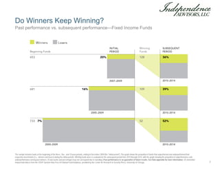 Do Winners Keep Winning?
The sample includes funds at the beginning of the three-, five-, and 10-year periods, ending in December 2009 (the "initial period"). The graph shows the proportion of funds that outperformed and underperformed their
respective benchmarks (i.e., winners and losers) during the initial periods. Winning funds were re-evaluated in the subsequent period from 2010 through 2014, with the graph showing the proportion of outperformance and
underperformance among past winners. (Fund counts and percentages may not correspond due to rounding.) Past performance is no guarantee of future results. See Data appendix for more information. US-domiciled
mutual fund data is from the CRSP Survivor-Bias-Free US Mutual Fund Database, provided by the Center for Research in Security Prices, University of Chicago.
Past performance vs. subsequent performance—Fixed Income Funds
7
 