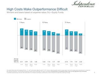 High Costs Make Outperformance Difficult
The sample includes funds at the beginning of the five-, 10-, and 15-year periods ending December 31, 2014. Funds are ranked by quartiles based on average expense ratio over the sample period, and performance is compared to
their respective benchmarks. The chart shows the proportion of winner and loser funds within each expense ratio quartile. Past performance is no guarantee of future results. See Data appendix for more information.
US-domiciled mutual fund data is from the CRSP Survivor-Bias-Free US Mutual Fund Database, provided by the Center for Research in Security Prices, University of Chicago.
Winners and losers based on expense ratios (%)—Equity Funds
8
 