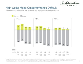High Costs Make Outperformance Difficult
The sample includes funds at the beginning of the five-, 10-, and 15-year periods ending December 31, 2014. Funds are ranked by quartiles based on average expense ratio over the sample period, and performance is compared to
their respective benchmarks. The chart shows the proportion of winner and loser funds within each expense ratio quartile. Past performance is no guarantee of future results. See Data appendix for more information.
US-domiciled mutual fund data is from the CRSP Survivor-Bias-Free US Mutual Fund Database, provided by the Center for Research in Security Prices, University of Chicago.
Winners and losers based on expense ratios (%)—Fixed Income Funds
9
 