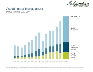 Assets under Management
In US dollars. Past performance is no guarantee of future results. See Data appendix for more info...
