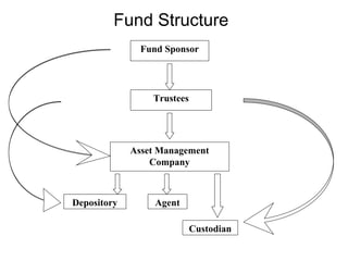 Fund Structure
Fund Sponsor

Trustees

Asset Management
Company

Depository

Agent
Custodian

 