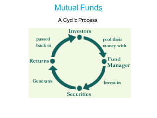 Mutual Funds
A Cyclic Process

 