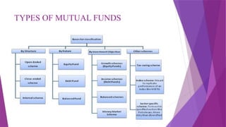 TYPES OF MUTUAL FUNDS
 