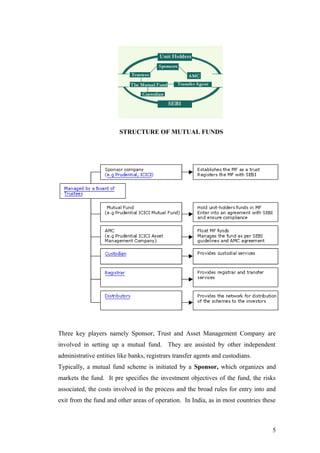 STRUCTURE OF MUTUAL FUNDS
Three key players namely Sponsor, Trust and Asset Management Company are
involved in setting up a mutual fund. They are assisted by other independent
administrative entities like banks, registrars transfer agents and custodians.
Typically, a mutual fund scheme is initiated by a Sponsor, which organizes and
markets the fund. It pre specifies the investment objectives of the fund, the risks
associated, the costs involved in the process and the broad rules for entry into and
exit from the fund and other areas of operation. In India, as in most countries these
5
 