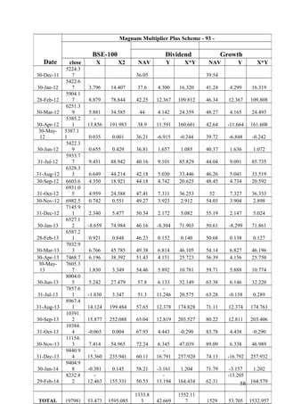 Date
Magnum Multiplier Plus Scheme - 93 -
BSE-100 Dividend Growth
close X X2 NAV Y X*Y NAV Y X*Y
30-Dec-11
5224.3
7 36.05 39.54
30-Jan-12
5422.6
7 3.796 14.407 37.6 4.300 16.320 41.24 4.299 16.319
28-Feb-12
5904.1
7 8.879 78.844 42.25 12.367 109.812 46.34 12.367 109.808
30-Mar-12
6251.3
9 5.881 34.585 44 4.142 24.359 48.27 4.165 24.493
30-Apr-12
5385.2
1
-
13.856 191.983 38.9
-
11.591 160.601 42.64 -11.664 161.608
30-May-
12
5387.1
1 0.035 0.001 36.21 -6.915 -0.244 39.72 -6.848 -0.242
30-Jun-12
5422.3
9 0.655 0.429 36.81 1.657 1.085 40.37 1.636 1.072
31-Jul-12
5933.7
7 9.431 88.942 40.16 9.101 85.829 44.04 9.091 85.735
31-Aug-12
6328.3
3 6.649 44.214 42.18 5.030 33.446 46.26 5.041 33.519
30-Sep-12 6603.6 4.350 18.921 44.18 4.742 20.625 48.45 4.734 20.592
31-Oct-12
6931.0
5 4.959 24.588 47.41 7.311 36.253 52 7.327 36.333
30-Nov-12 6982.5 0.742 0.551 49.27 3.923 2.912 54.03 3.904 2.898
31-Dec-12
7145.9
1 2.340 5.477 50.34 2.172 5.082 55.19 2.147 5.024
30-Jan-13
6527.1
2 -8.659 74.984 46.16 -8.304 71.903 50.61 -8.299 71.861
28-Feb-13
6587.2
1 0.921 0.848 46.23 0.152 0.140 50.68 0.138 0.127
30-Mar-13
7032.9
3 6.766 45.785 49.38 6.814 46.105 54.14 6.827 46.196
30-Apr-13 7468.7 6.196 38.392 51.43 4.151 25.723 56.39 4.156 25.750
30-May-
13
7605.3
7 1.830 3.349 54.46 5.892 10.781 59.71 5.888 10.774
30-Jun-13
8004.0
5 5.242 27.479 57.8 6.133 32.149 63.38 6.146 32.220
31-Jul-13
7857.6
1 -1.830 3.347 51.3
-
11.246 20.575 63.28 -0.158 0.289
31-Aug-13
8967.4
1 14.124 199.484 57.65 12.378 174.828 71.11 12.374 174.763
30-Sep-13
10391.
2 15.877 252.088 65.04 12.819 203.527 80.22 12.811 203.406
31-Oct-13
10384.
4 -0.065 0.004 67.93 4.443 -0.290 83.78 4.438 -0.290
30-Nov-13
11154.
3 7.414 54.965 72.24 6.345 47.039 89.09 6.338 46.989
31-Dec-13
9440.9
4
-
15.360 235.941 60.11
-
16.791 257.920 74.13 -16.792 257.932
30-Jan-14
9404.9
8 -0.381 0.145 58.21 -3.161 1.204 71.79 -3.157 1.202
29-Feb-14
8232.8
2
-
12.463 155.331 50.53
-
13.194 164.434 62.31
-13.205
164.579
TOTAL 197981 53.473 1595.085
1333.8
3 42.669
1552.11
7 1529 53.705 1532.957
58
 
